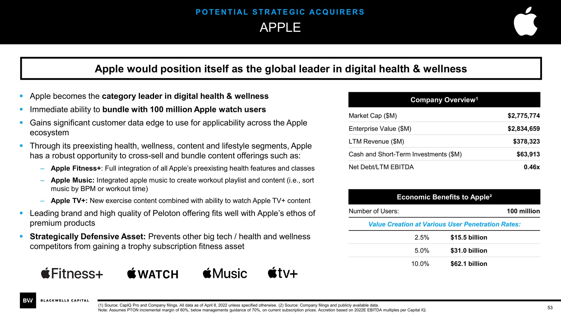 apple apple would position itself as the global leader in digital health wellness fitness watch music | Blackwells Capital