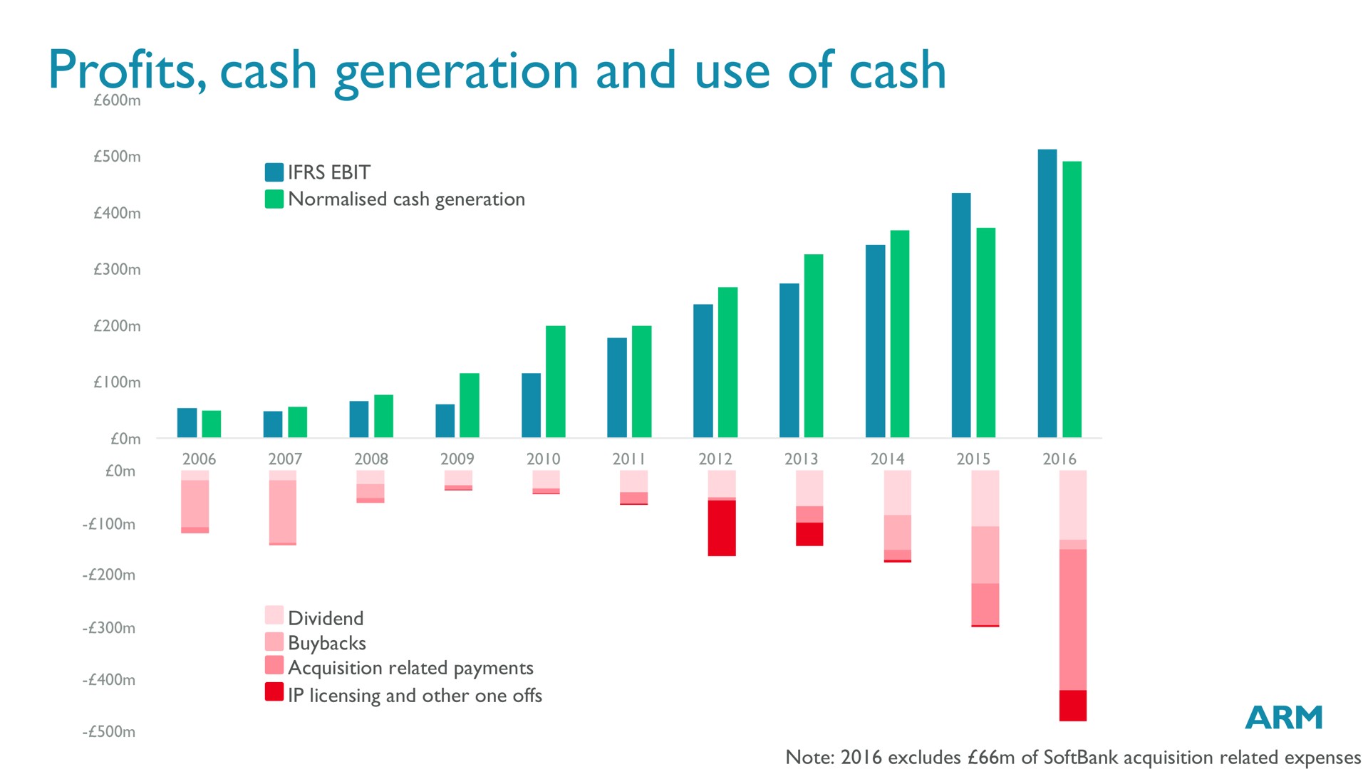 profits cash generation and use of cash i i | SoftBank
