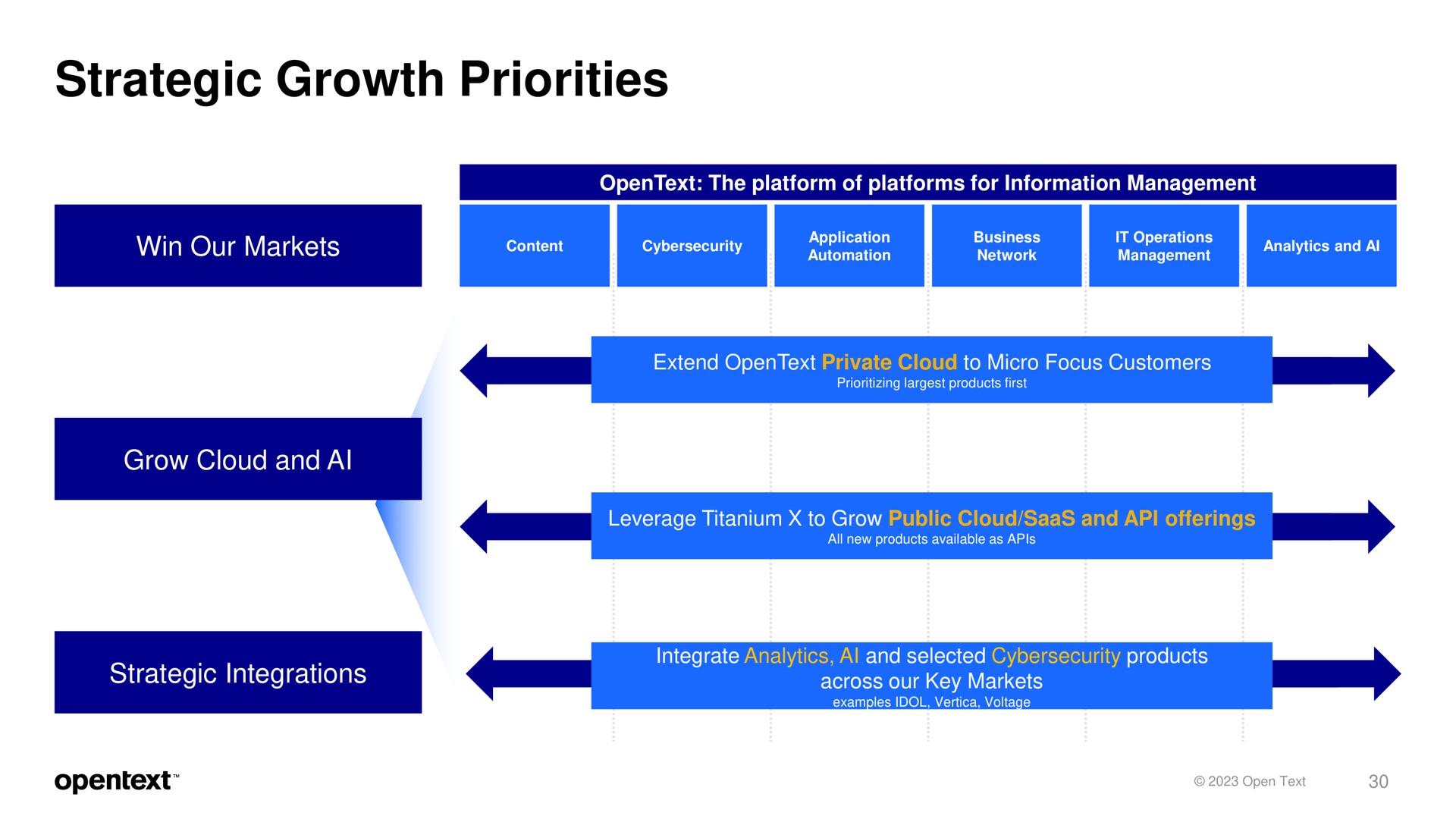 strategic growth priorities | OpenText