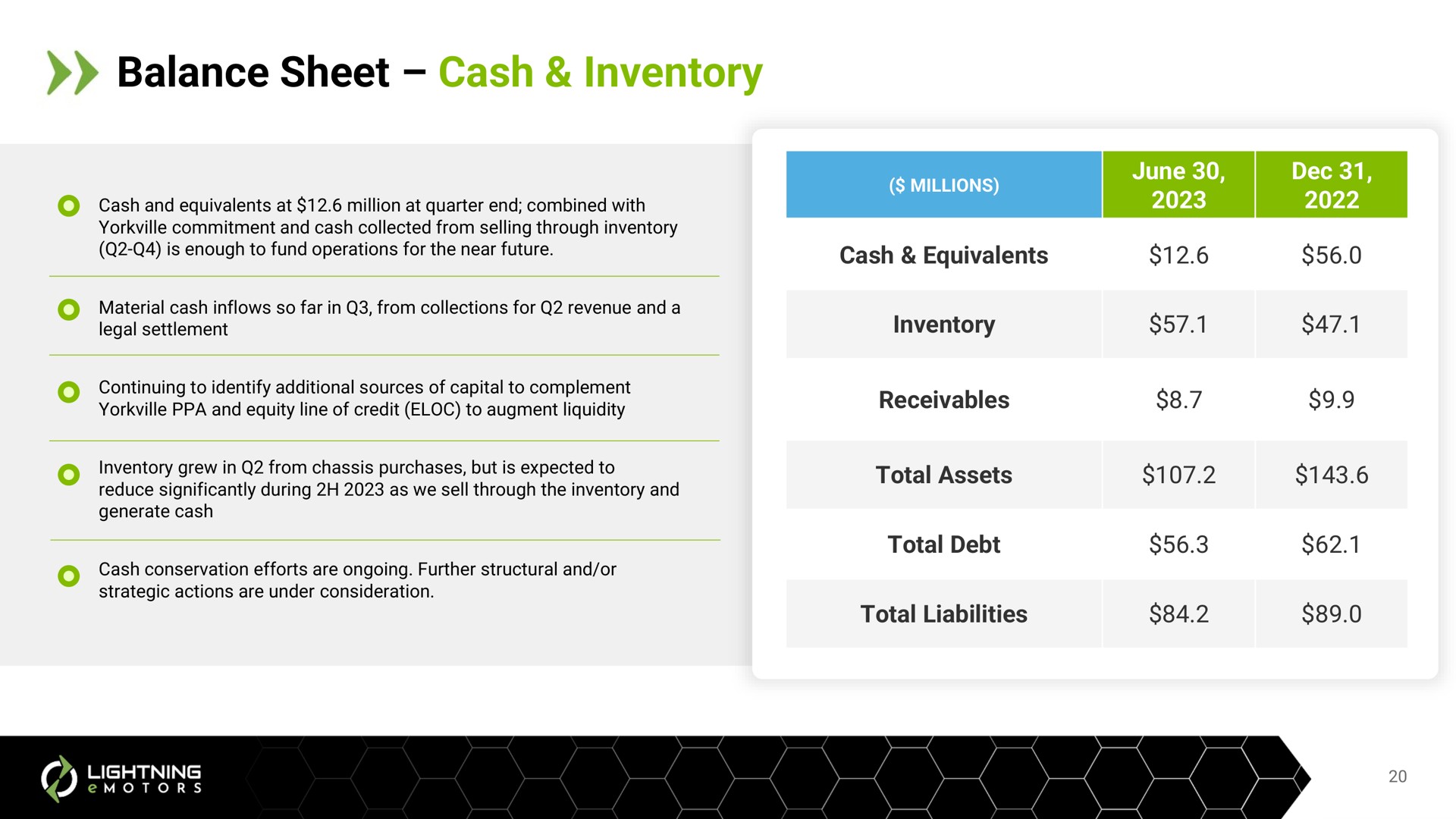 balance sheet cash inventory | Lightning eMotors