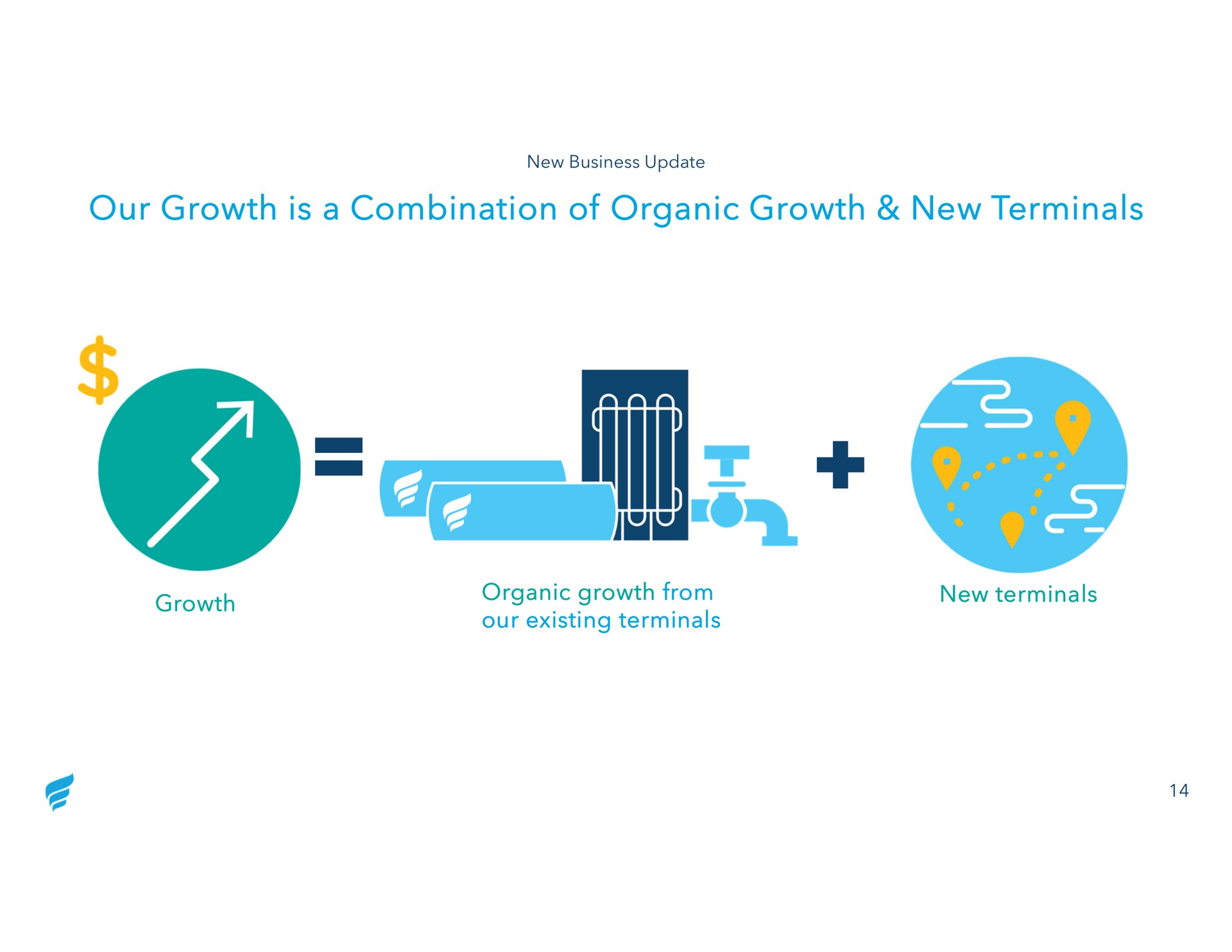 our growth is a combination of organic growth new terminals growth organic growth from our existing terminals new terminals | NewFortress Energy