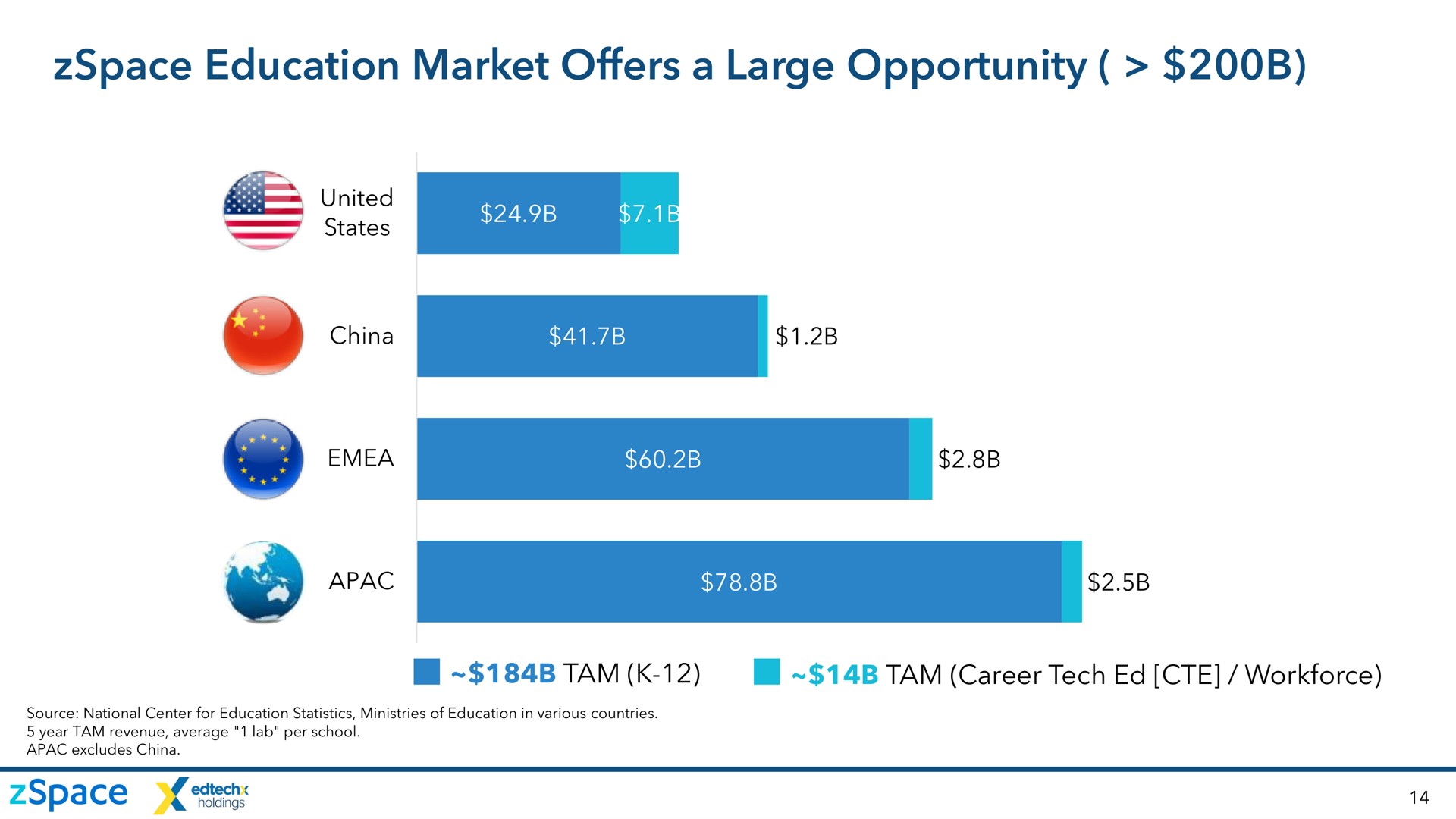 education market offers a large opportunity | zSpace