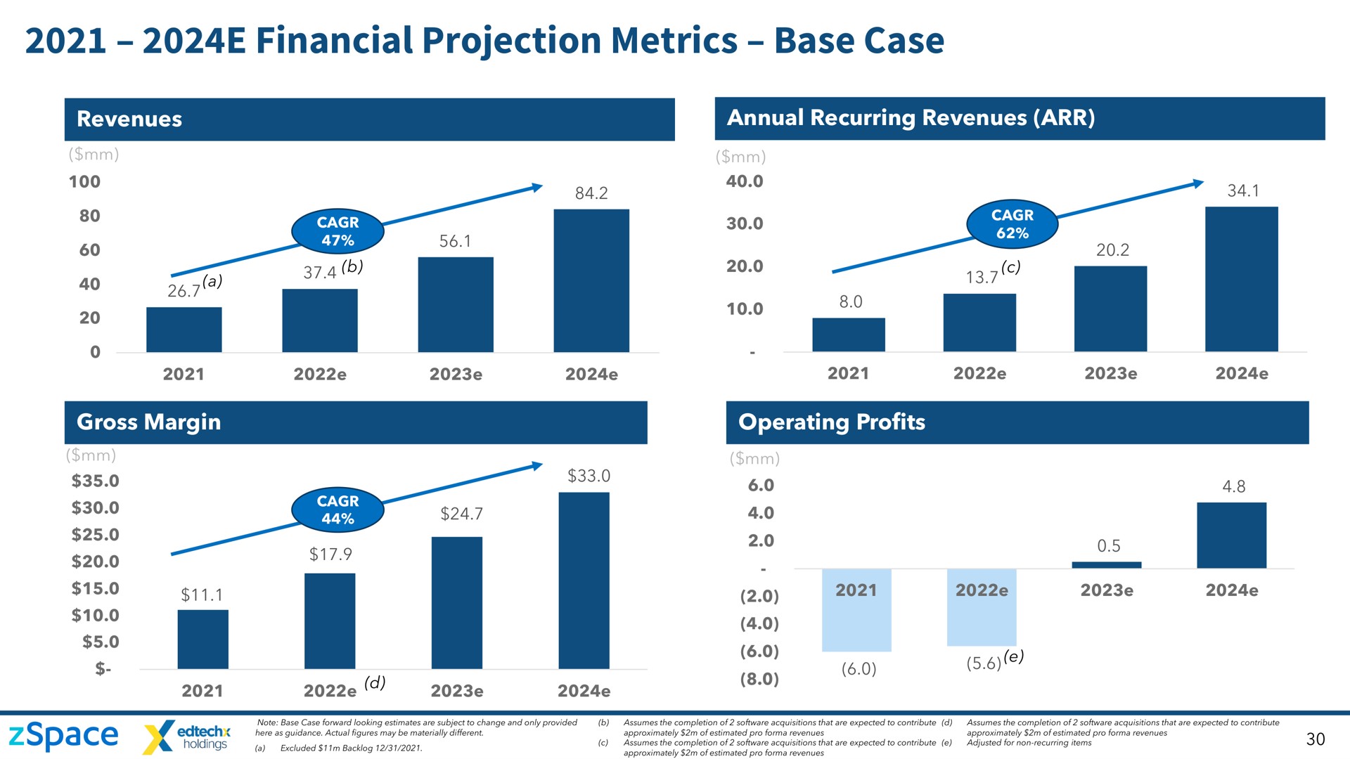 financial projection metrics base case a a | zSpace