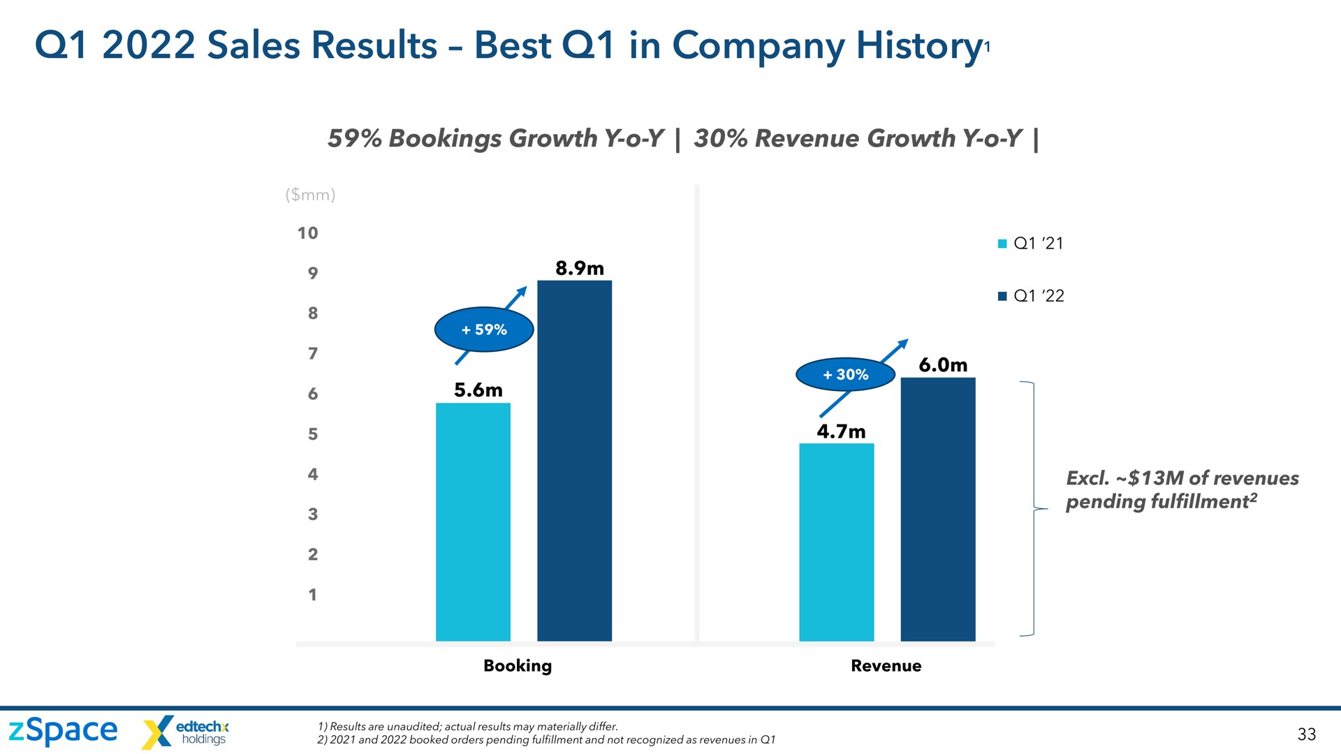 sales results best in company history history | zSpace