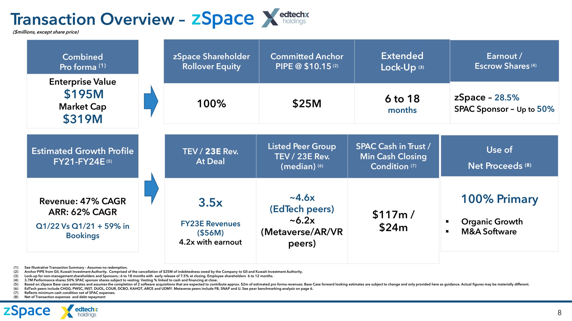 transaction overview sponsor up to peers | zSpace