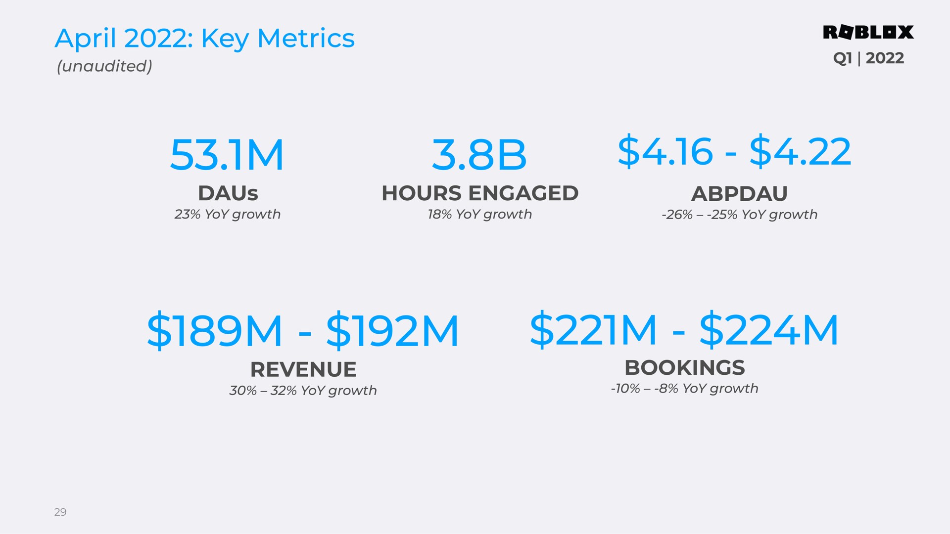 key metrics hours engaged revenue bookings | Roblox