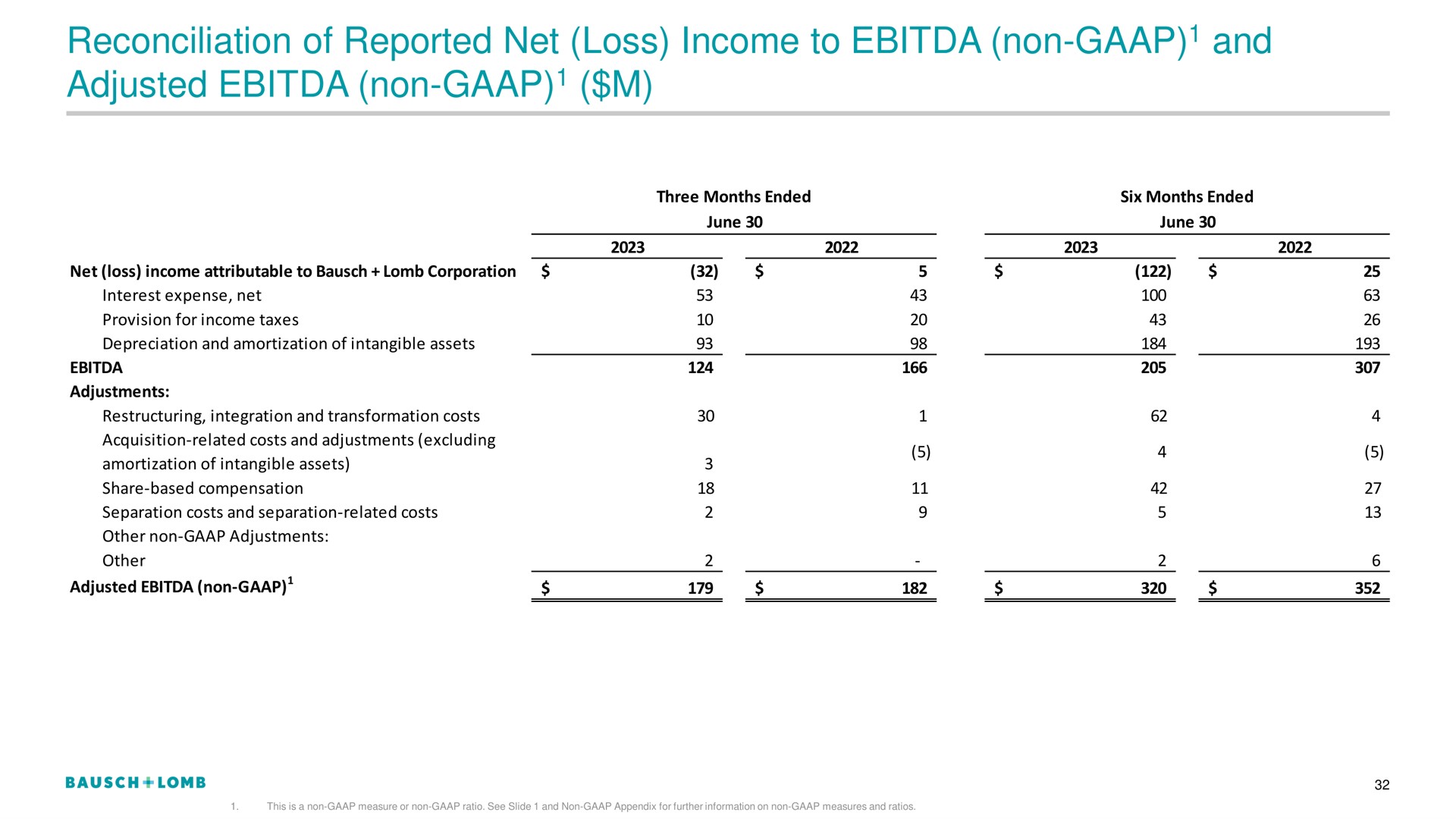 reconciliation of reported net loss income to non and adjusted non | Bausch+Lomb