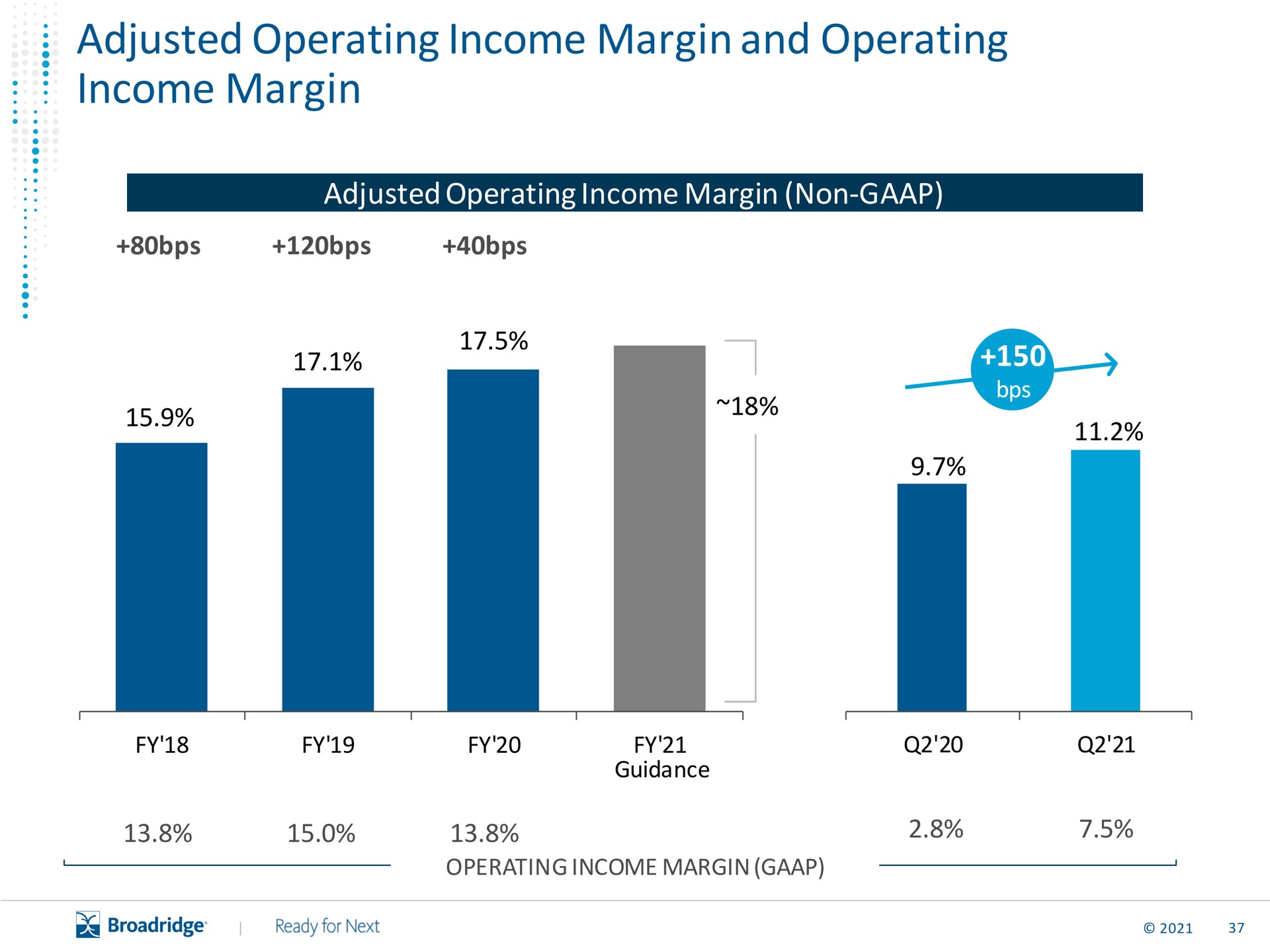adjusted operating income margin and operating income margin | Broadridge Financial Solutions