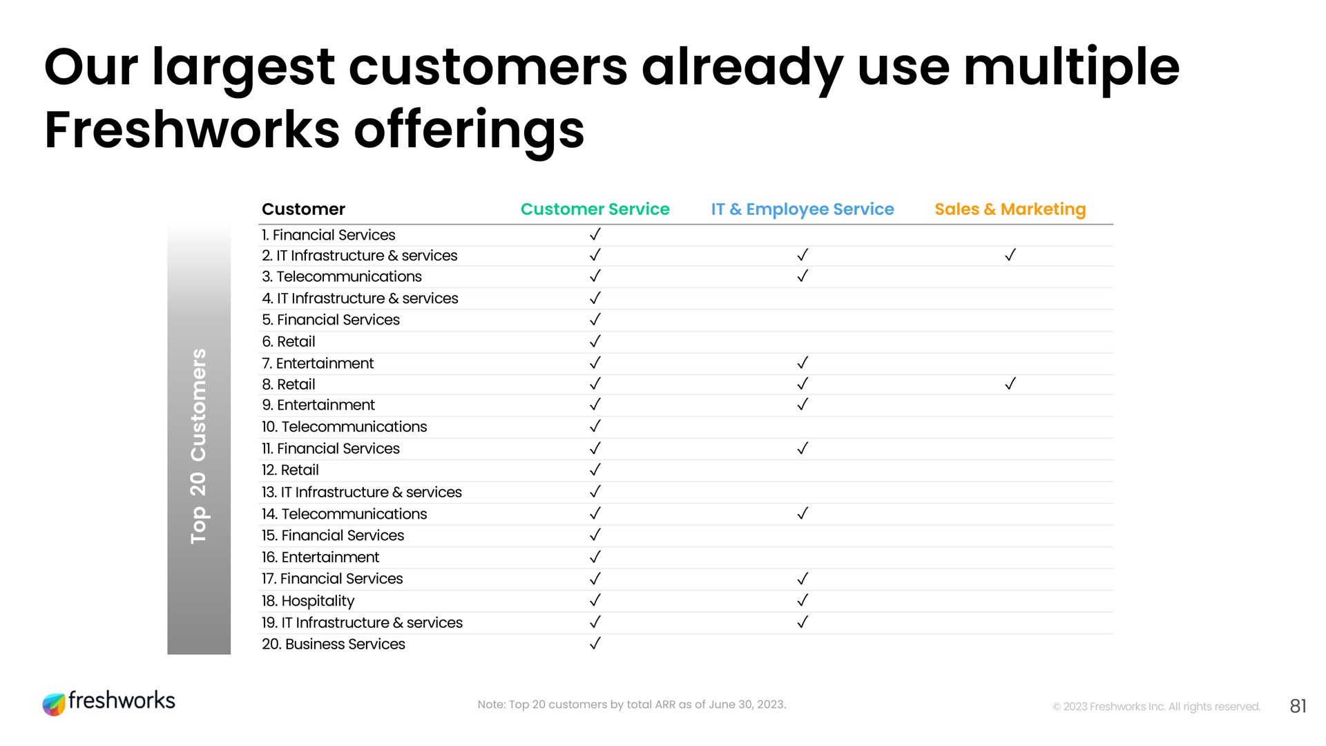 our customers already use multiple offerings | Freshworks