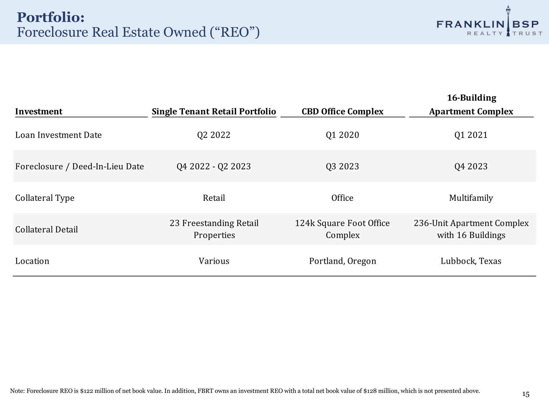 portfolio foreclosure real estate owned | Franklin BSP Realty Trust