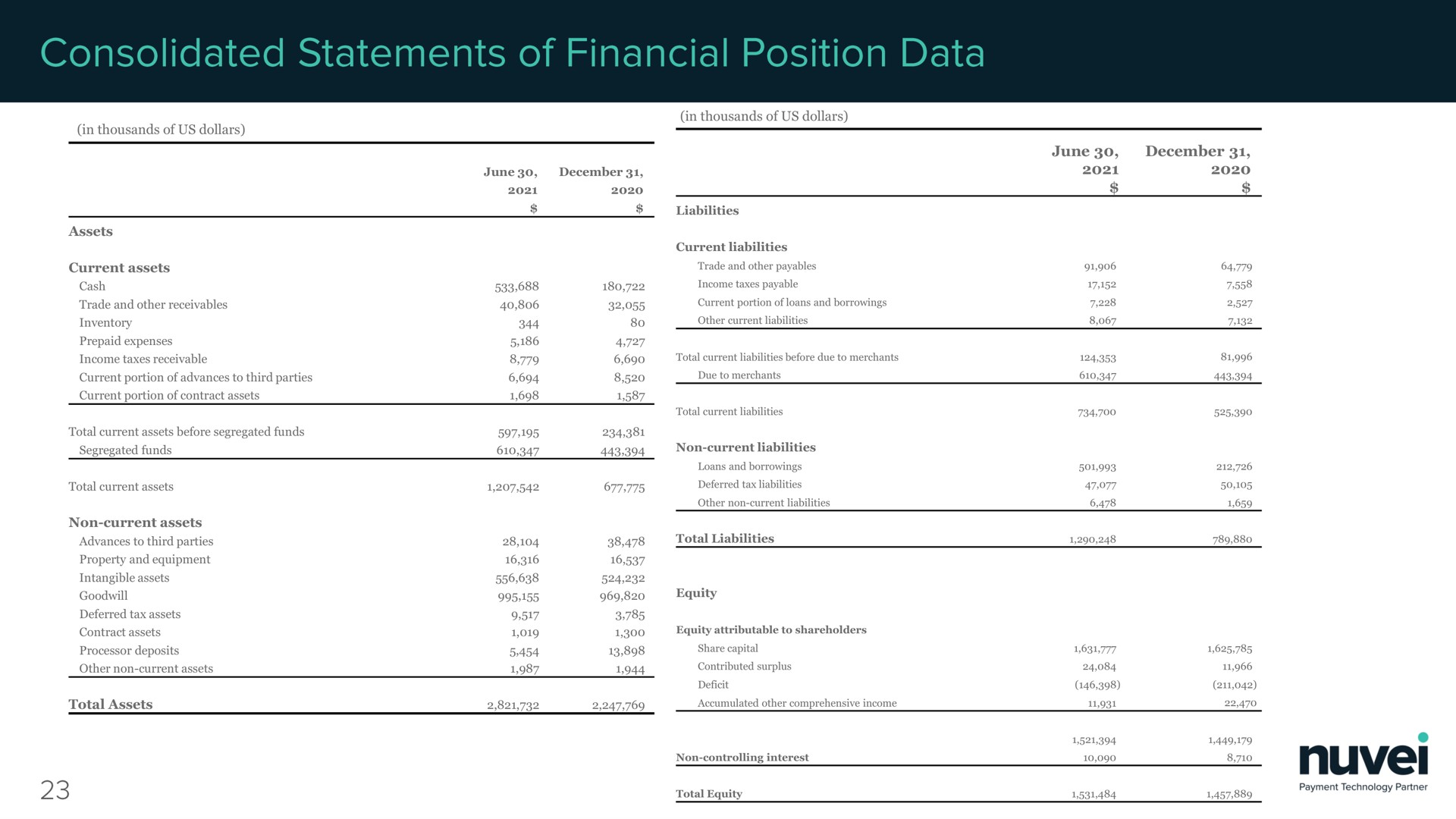 consolidated statements of financial position data | Nuvei