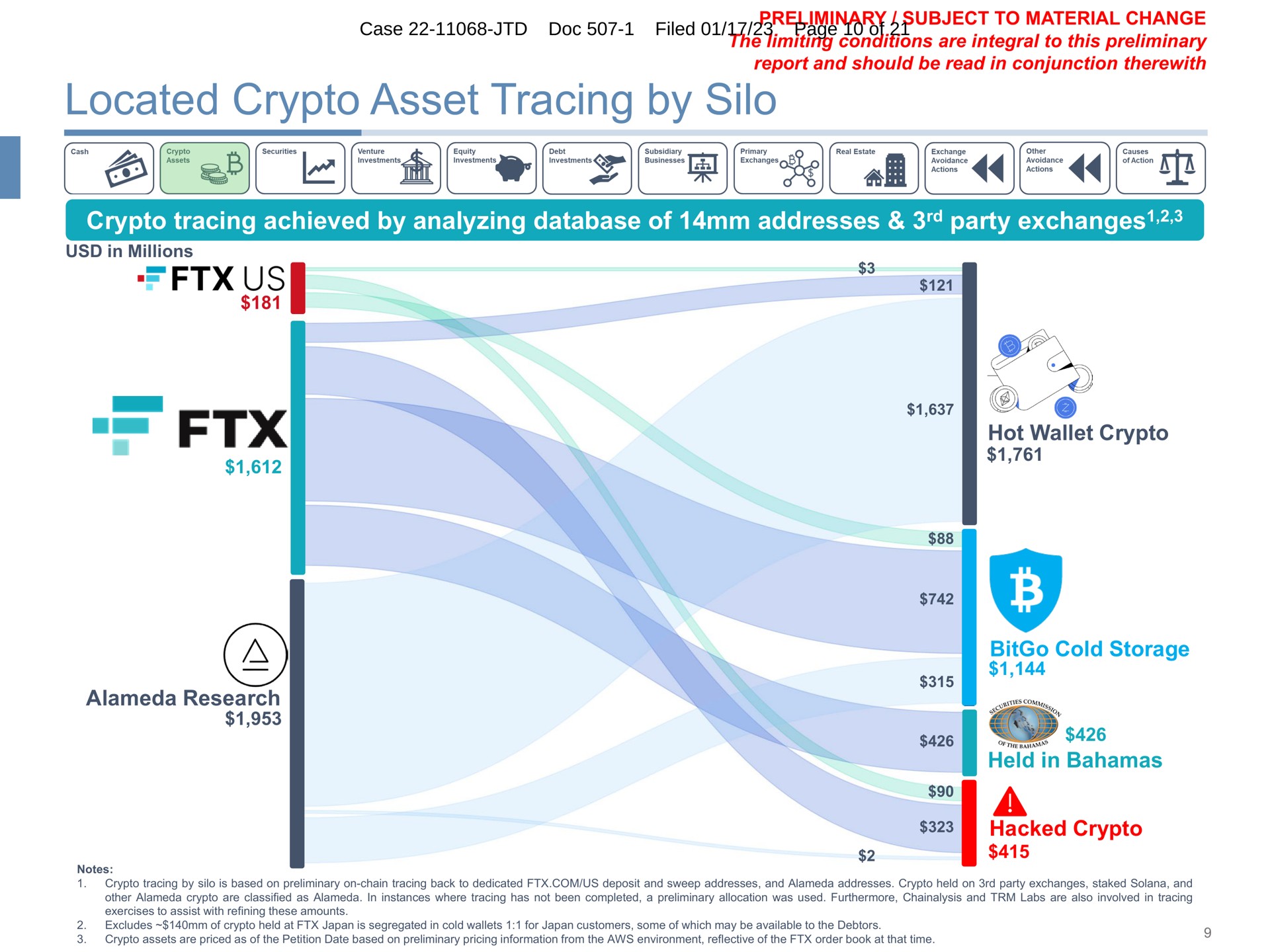 located asset tracing by silo tracing achieved by analyzing of addresses party exchanges alameda research hot wallet cold storage held in hacked case doc filed ade exchanges | FTX Trading