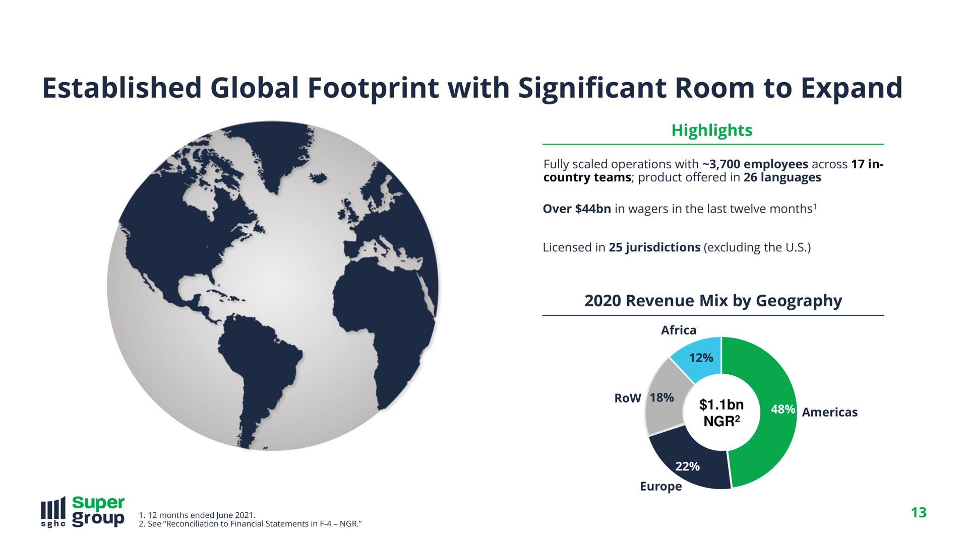 established global footprint with significant room to expand | SuperGroup