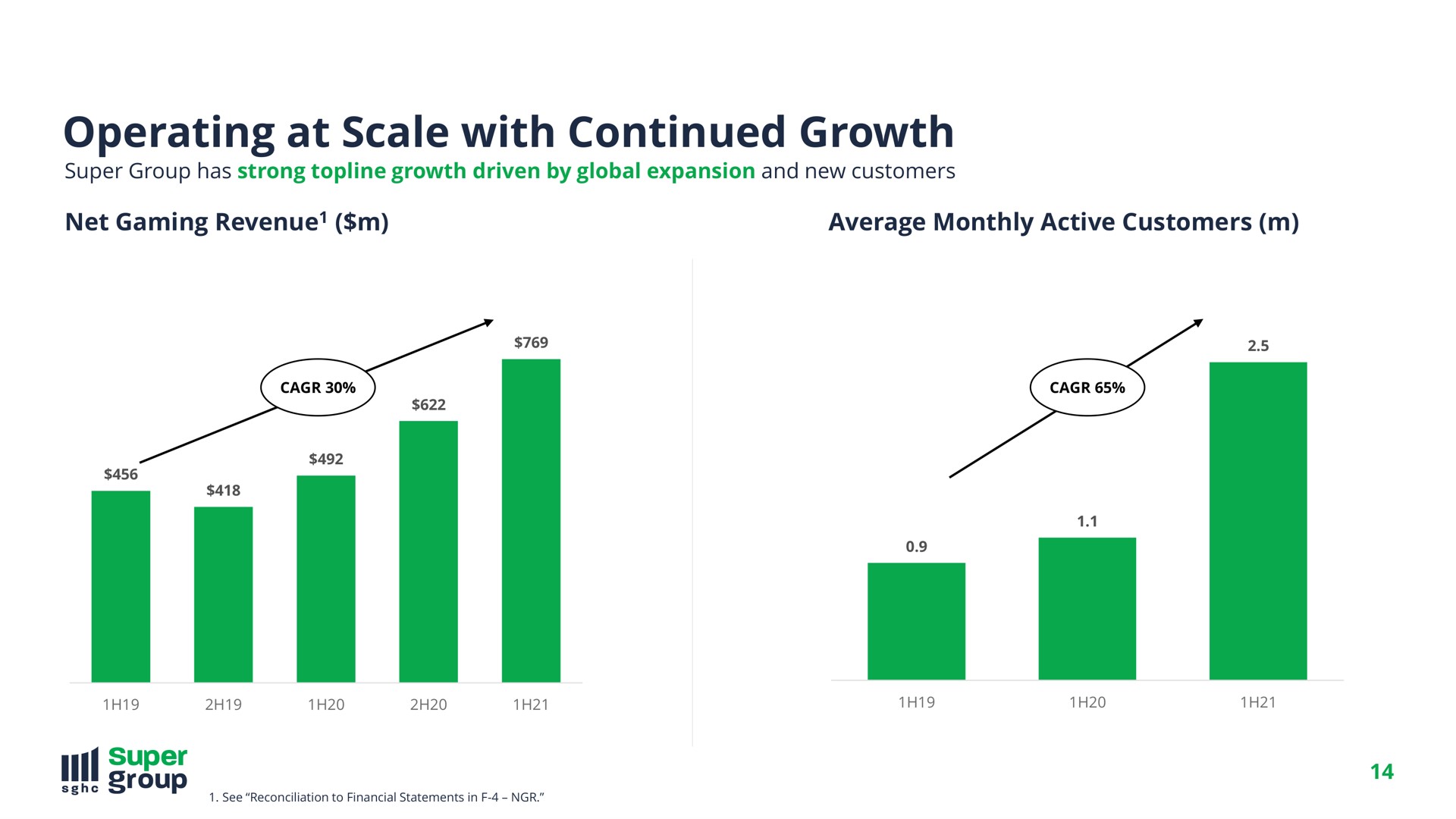 operating at scale with continued growth super | SuperGroup