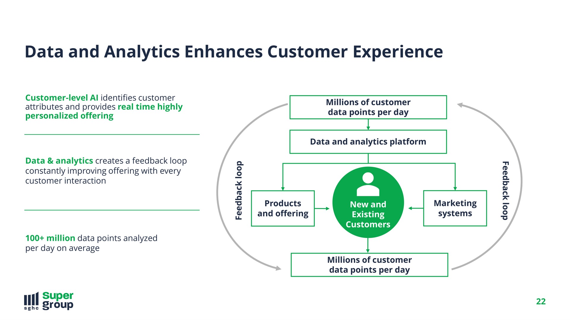 data and analytics enhances customer experience | SuperGroup