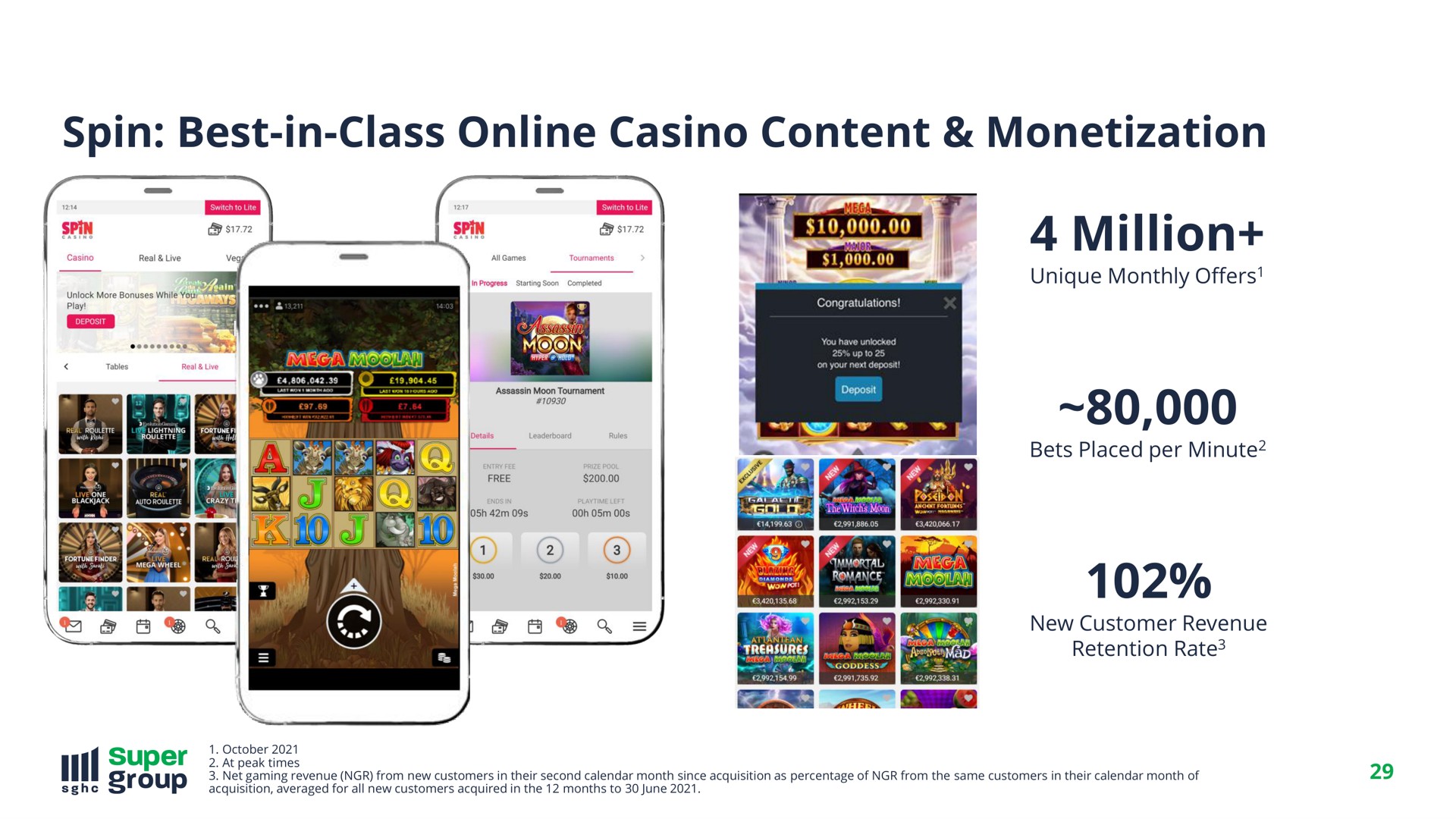 spin best in class casino content monetization million | SuperGroup