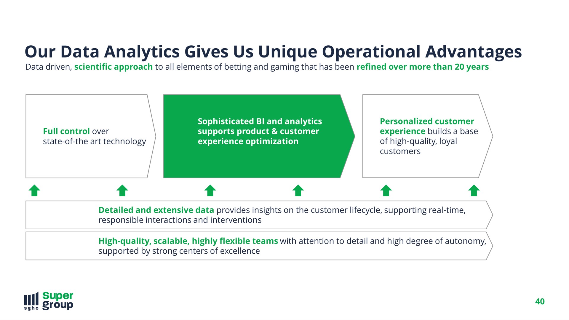 our data analytics gives us unique operational advantages | SuperGroup