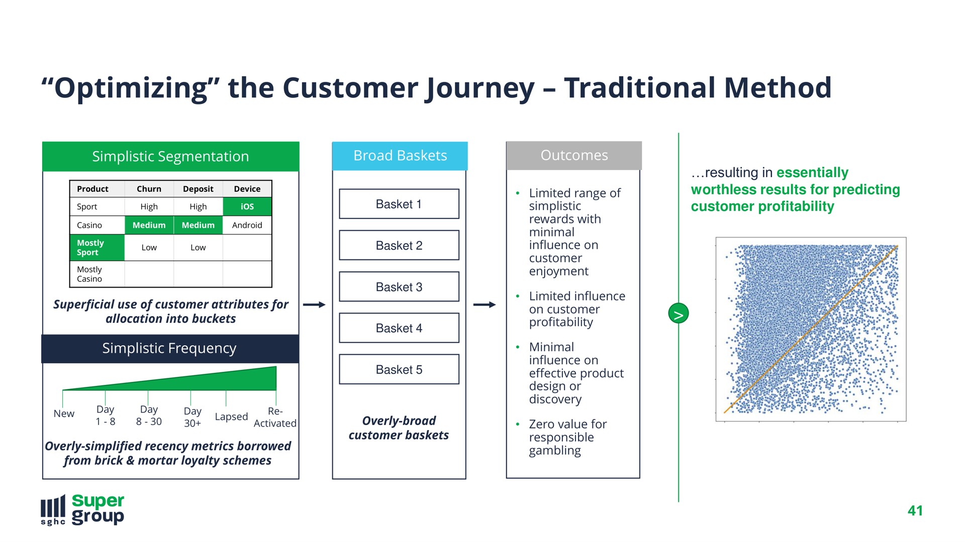 optimizing the customer journey traditional method a worthless results for predicting | SuperGroup