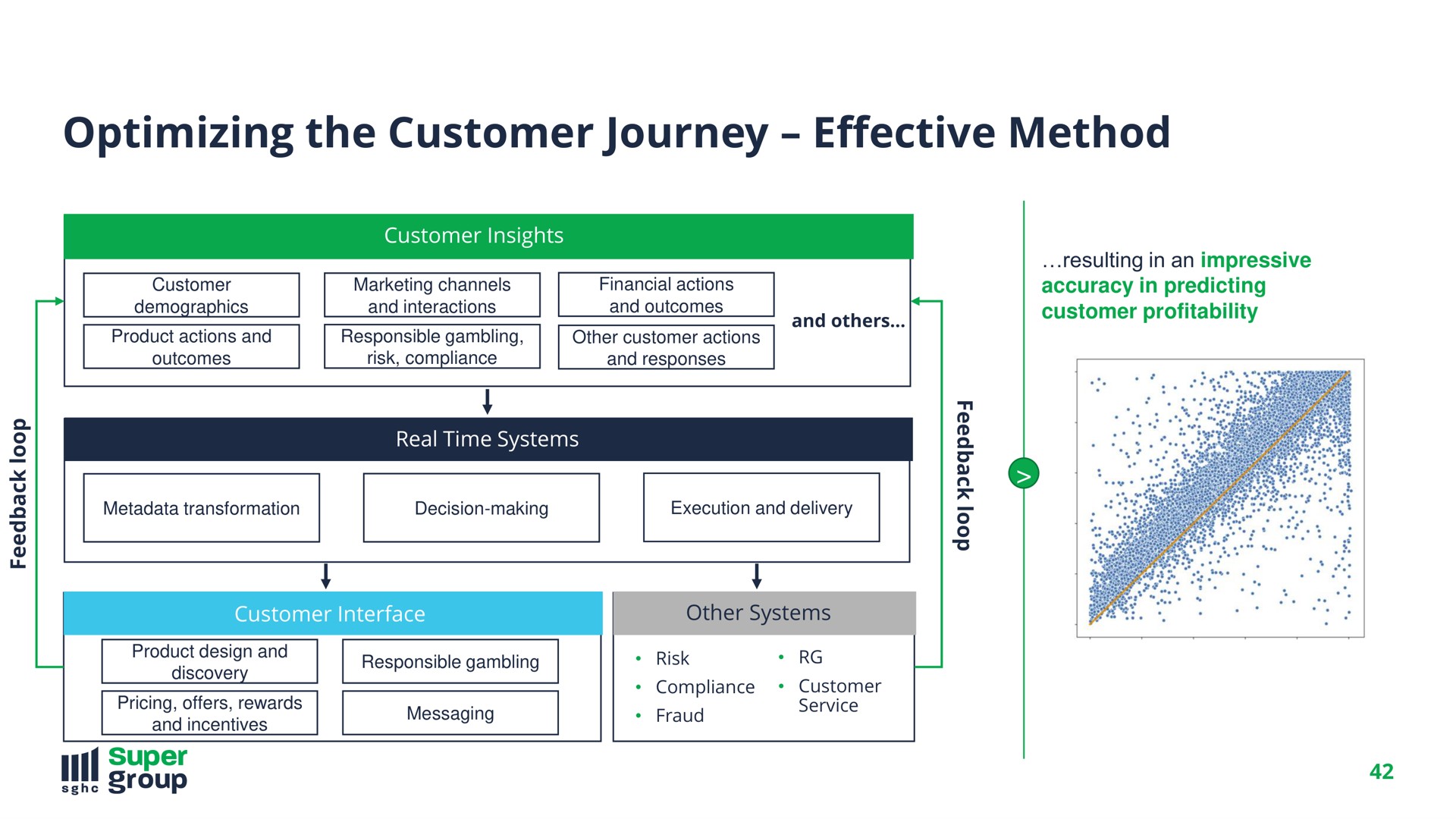 optimizing the customer journey effective method | SuperGroup