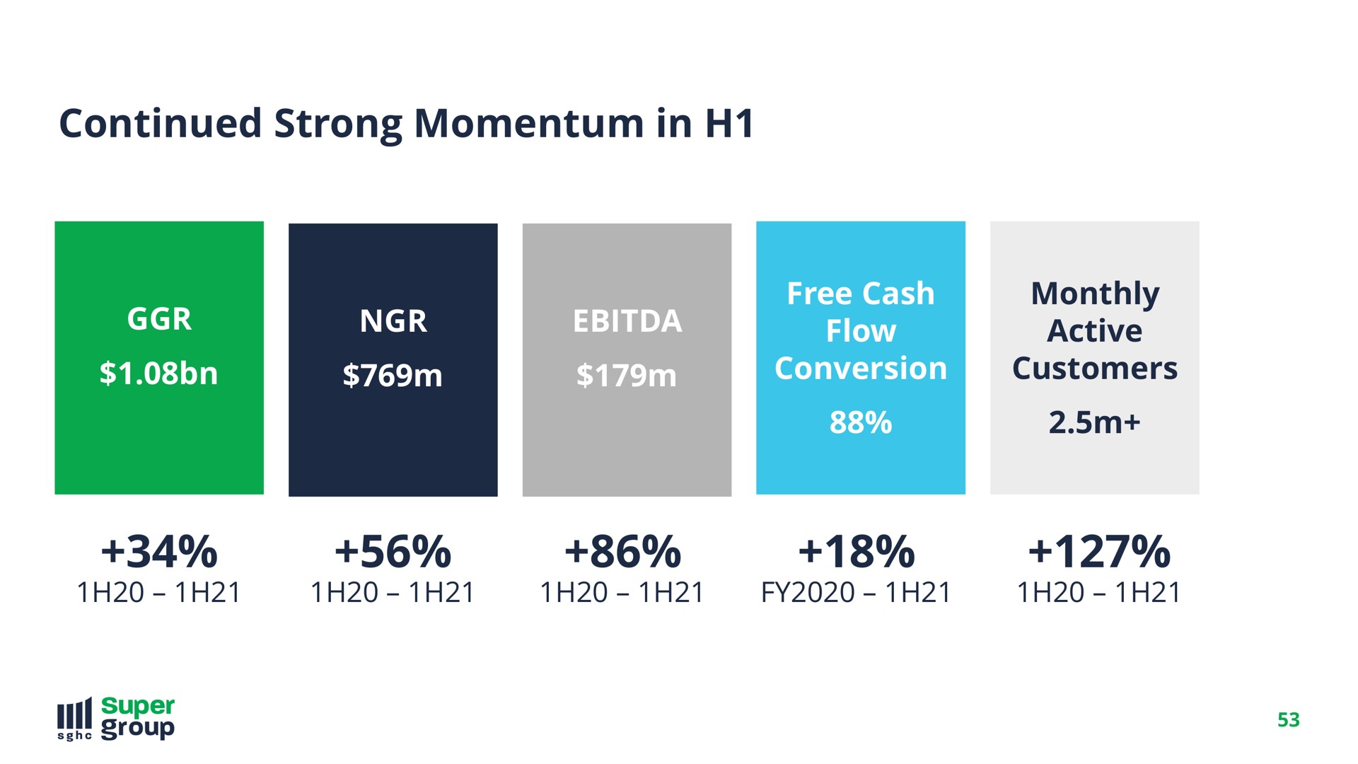 continued strong momentum in free cash flow conversion monthly active customers ids tete | SuperGroup