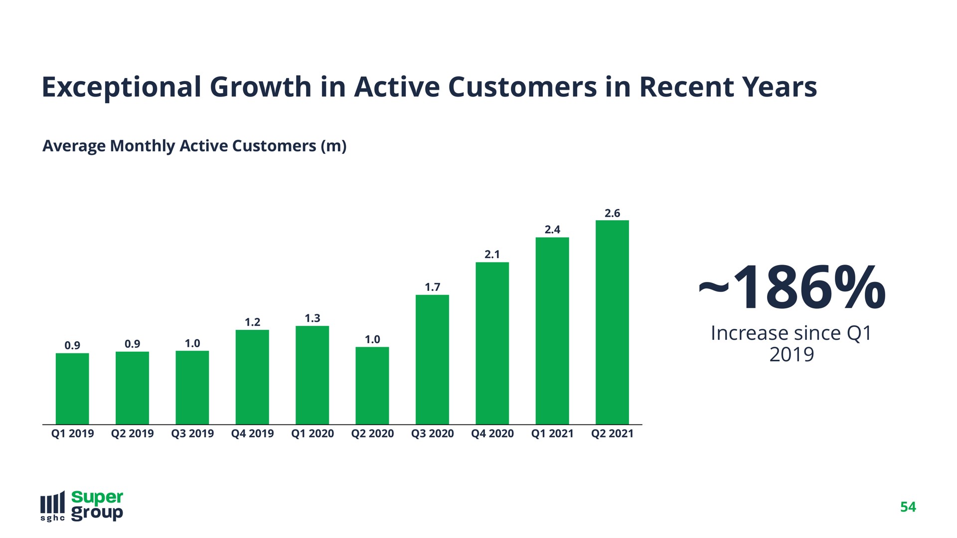 exceptional growth in active customers in recent years increase since super mil group | SuperGroup