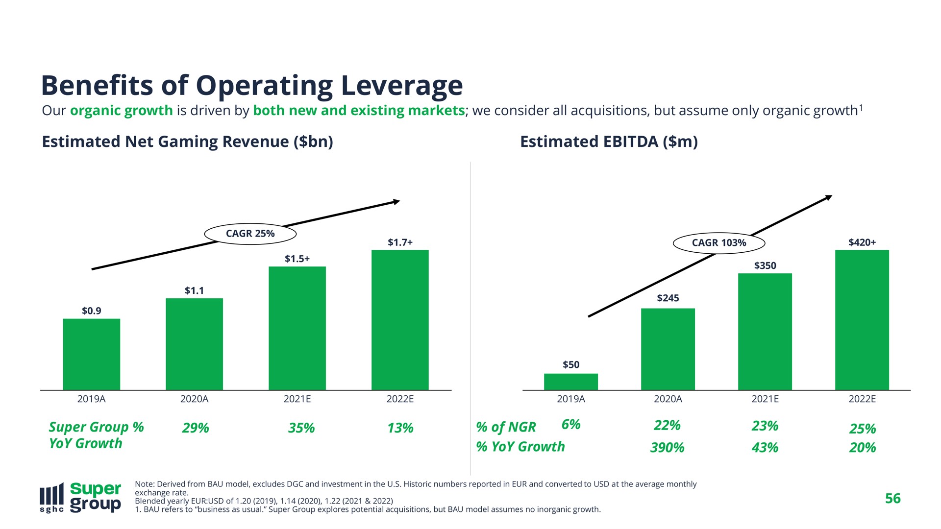 benefits of operating leverage | SuperGroup