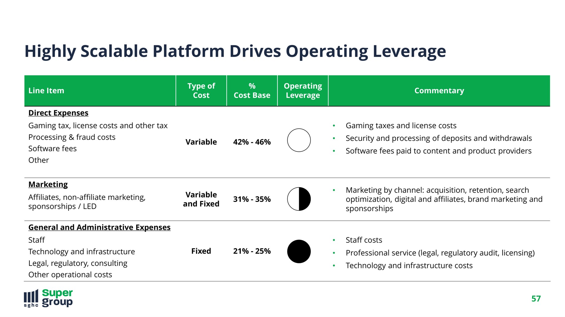 highly scalable platform drives operating leverage super | SuperGroup