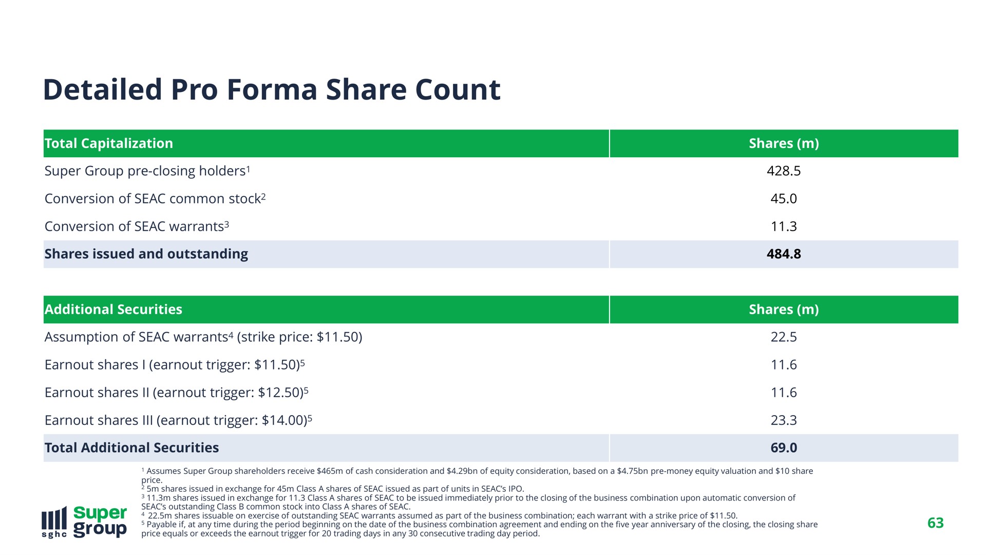 detailed pro share count | SuperGroup