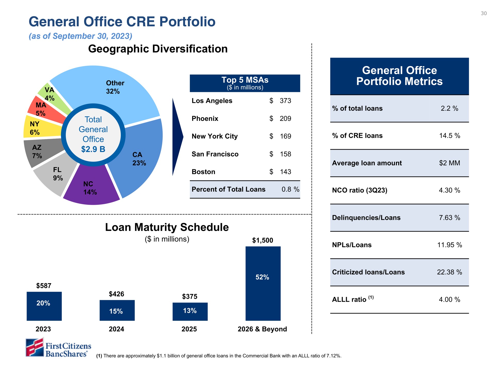general office portfolio geographic diversification general office portfolio metrics loan maturity schedule other teen metric ratio an | First Citizens BancShares