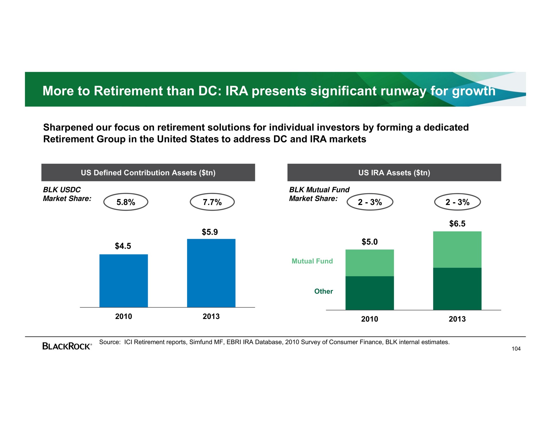 more to retirement than presents significant runway for growth | BlackRock