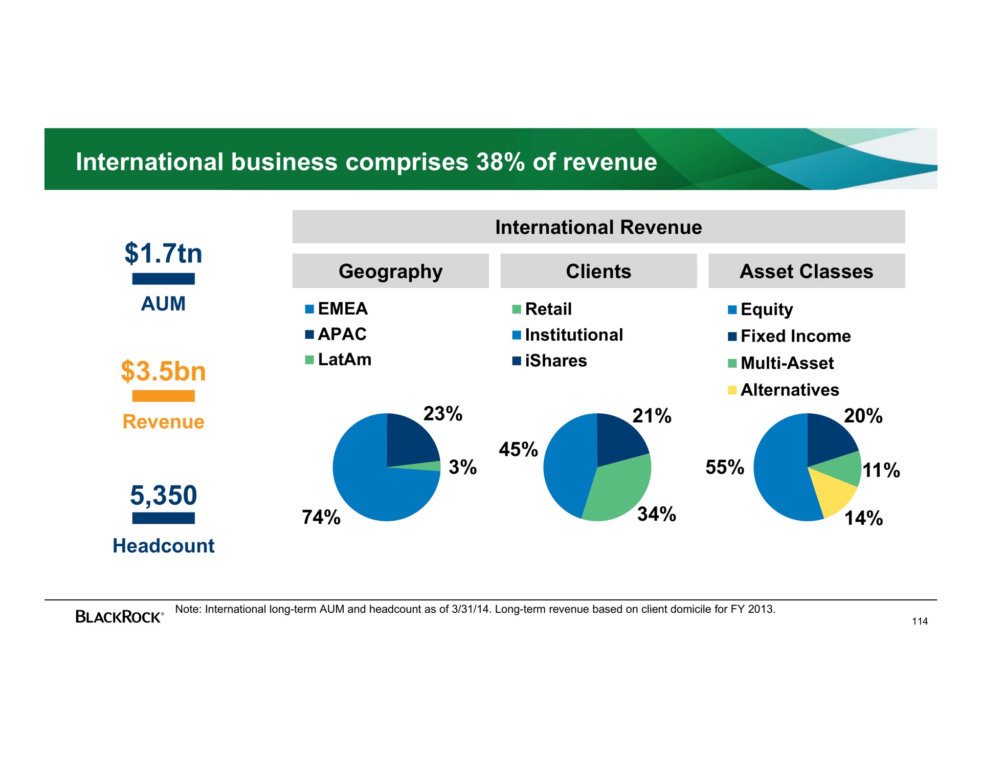 international business comprises of revenue | BlackRock