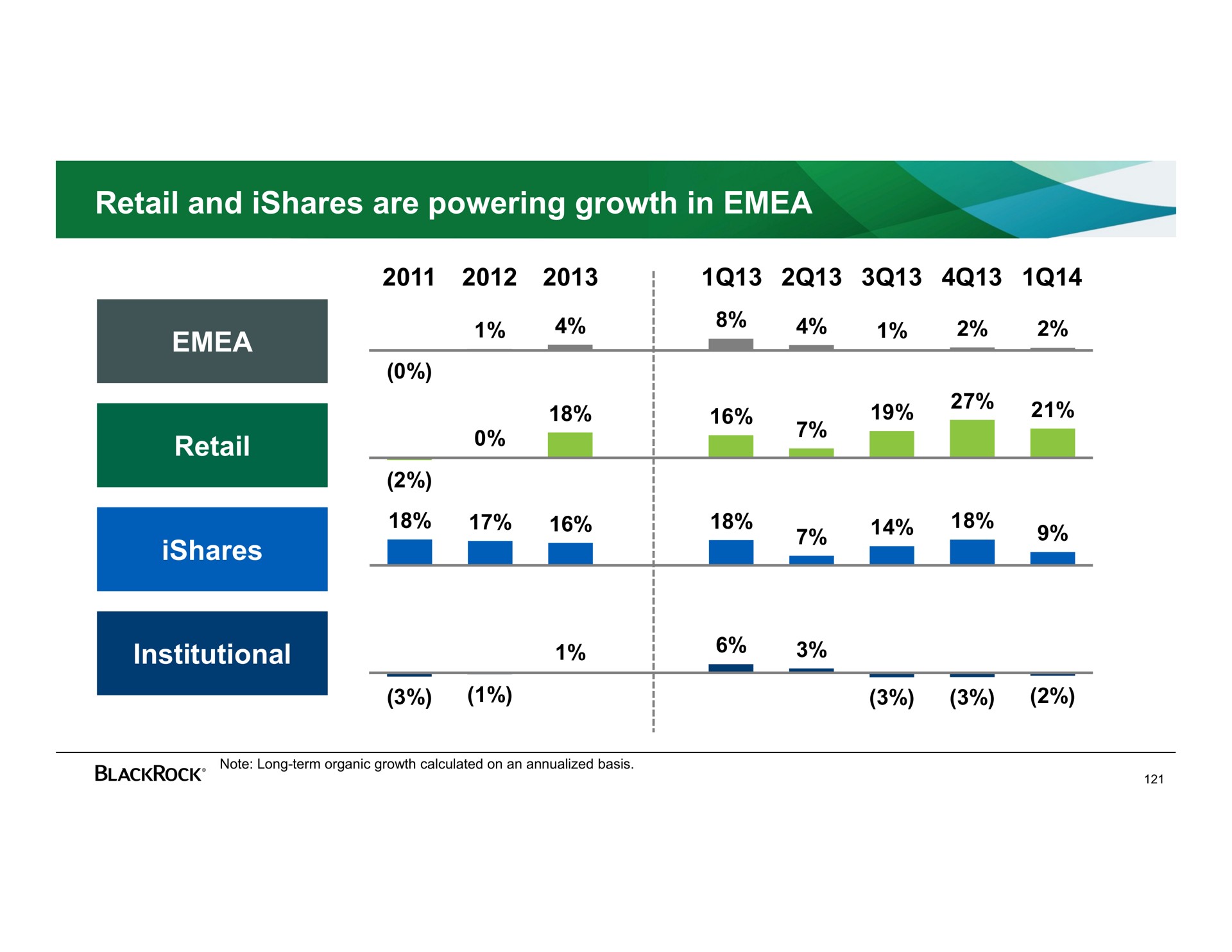 retail and are powering growth in retail retail institutional institutional | BlackRock