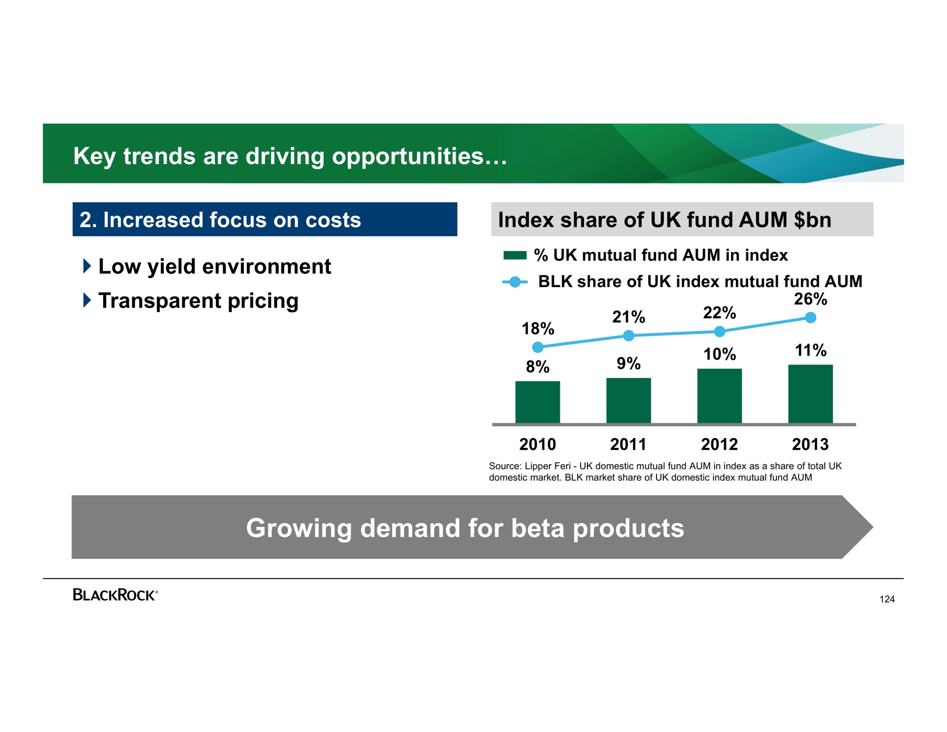 key trends are driving opportunities increased focus on costs index share of fund aum low yield environment transparent pricing growing demand for beta products | BlackRock