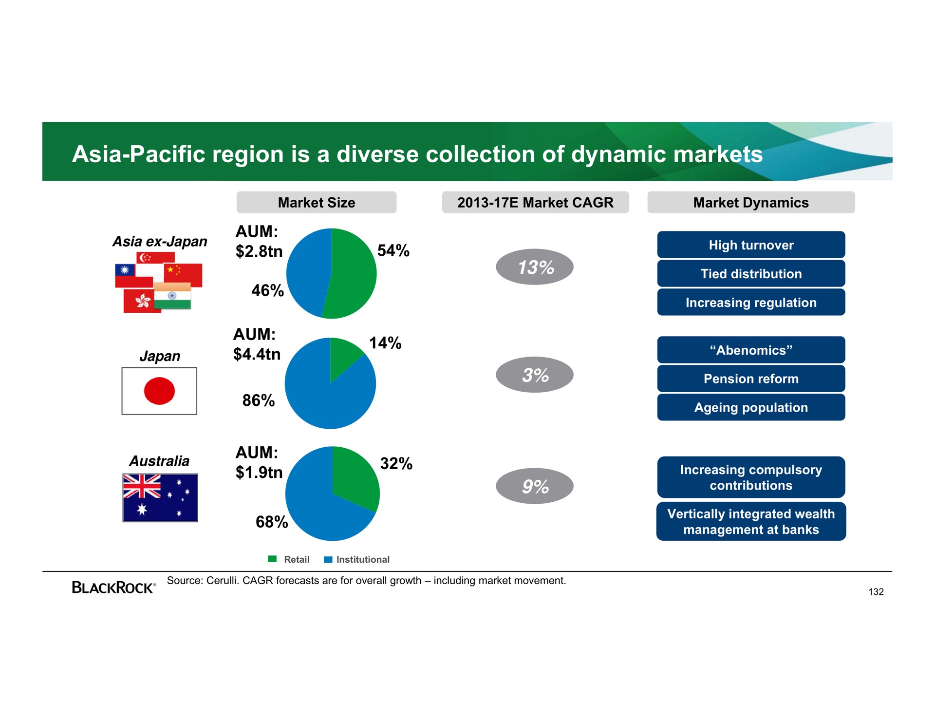 pacific region is a diverse collection of dynamic markets | BlackRock
