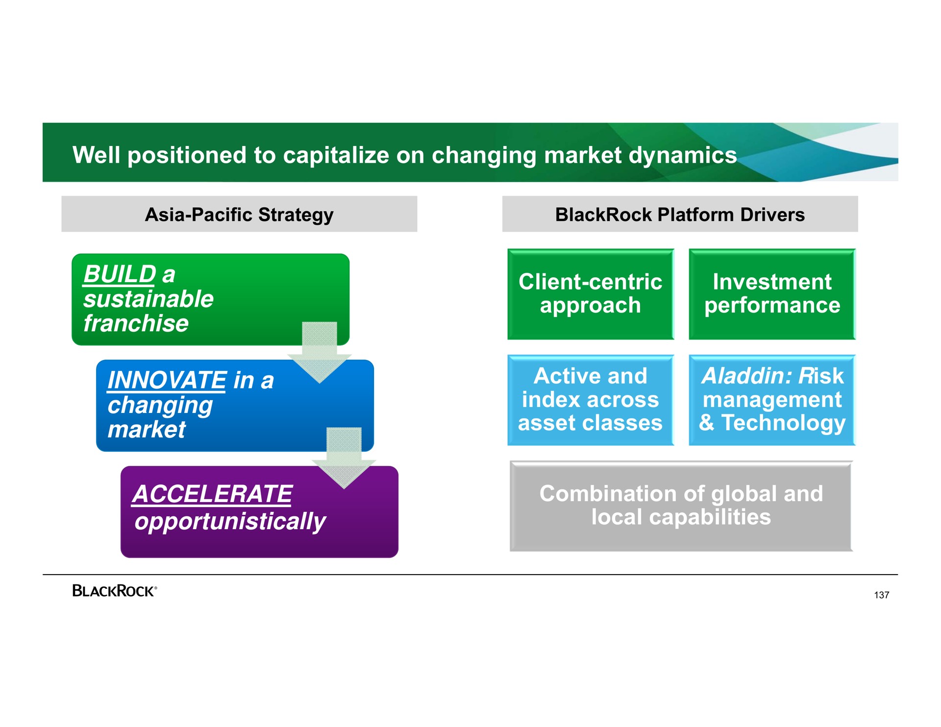 well positioned to capitalize on changing market dynamics build a sustainable franchise innovate in a changing market client centric approach investment performance active and index across asset classes risk management technology accelerate opportunistically combination of global and local capabilities | BlackRock
