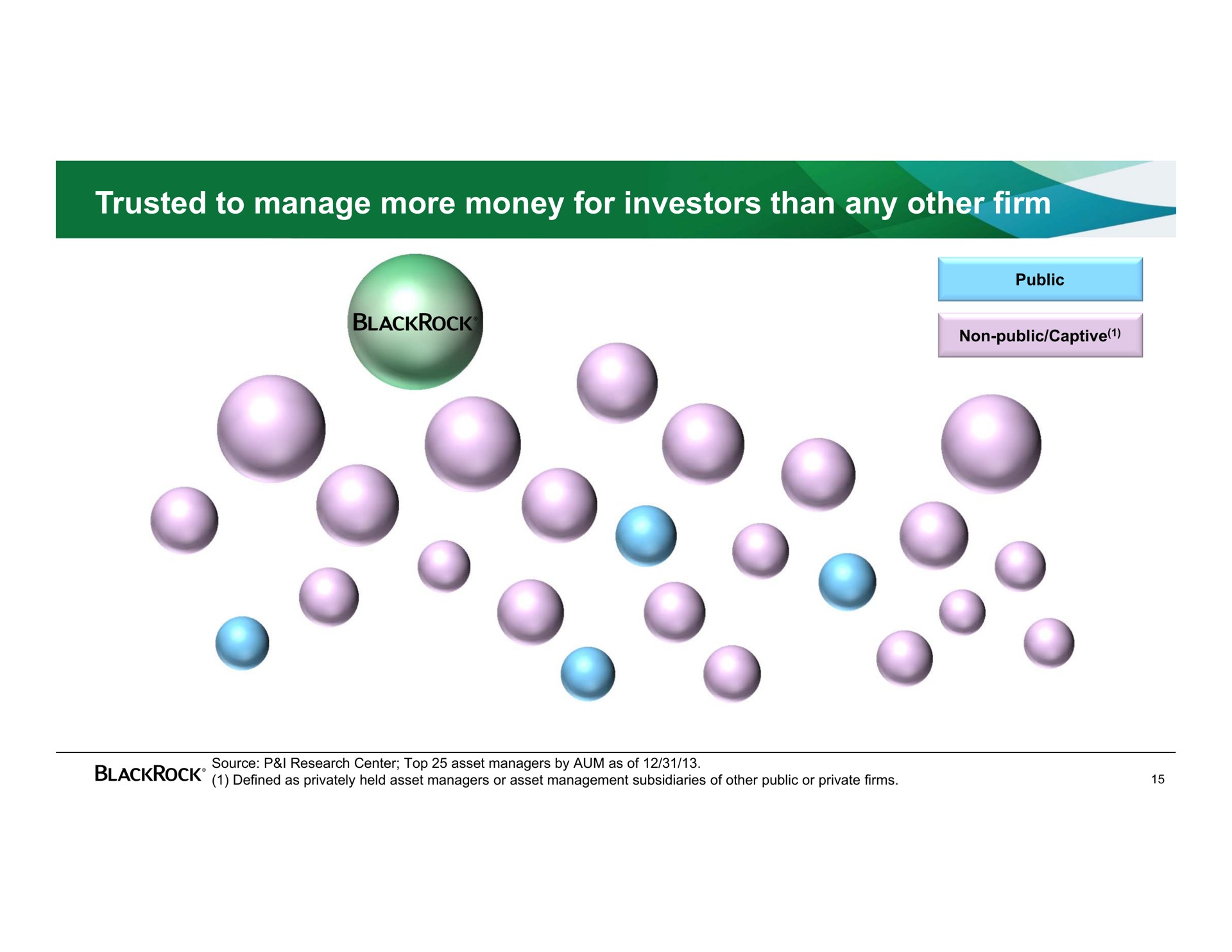 trusted to manage more money for investors than any other firm | BlackRock