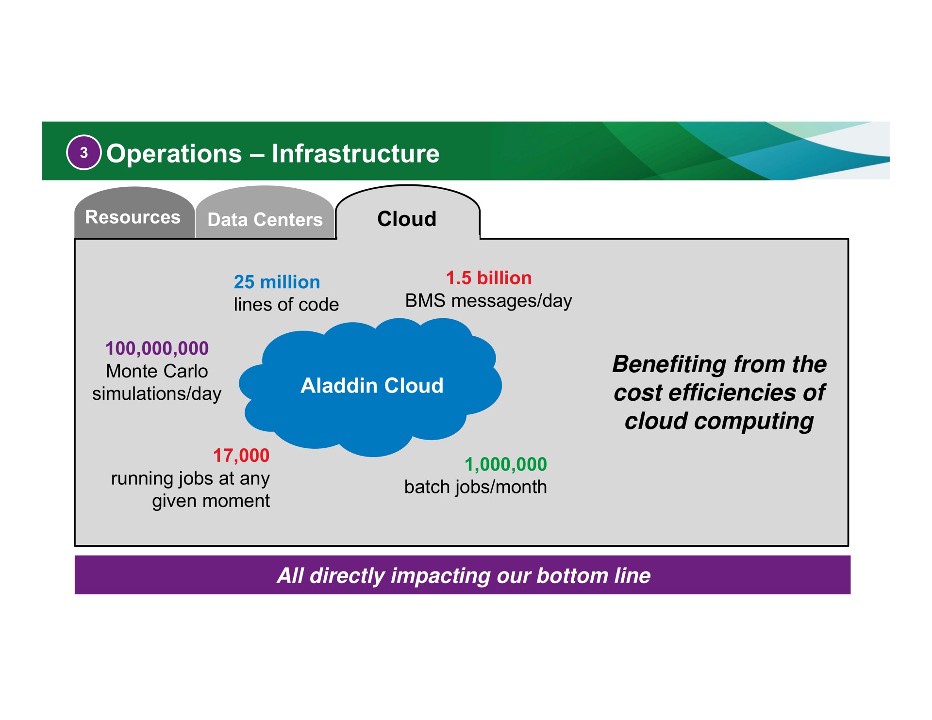 operations infrastructure cloud cloud benefiting from the cost efficiencies of cloud computing all directly impacting our bottom line simulations day lam | BlackRock