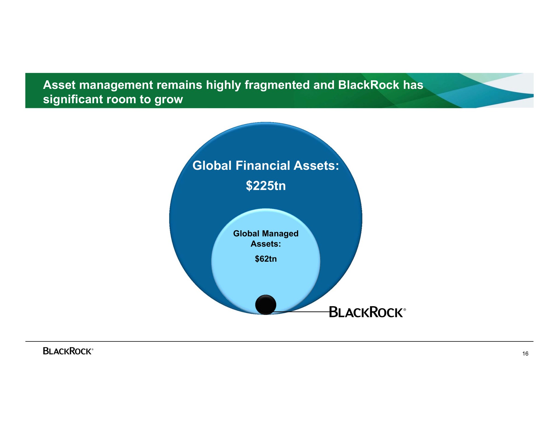 asset management remains highly fragmented and has significant room to grow global financial assets | BlackRock
