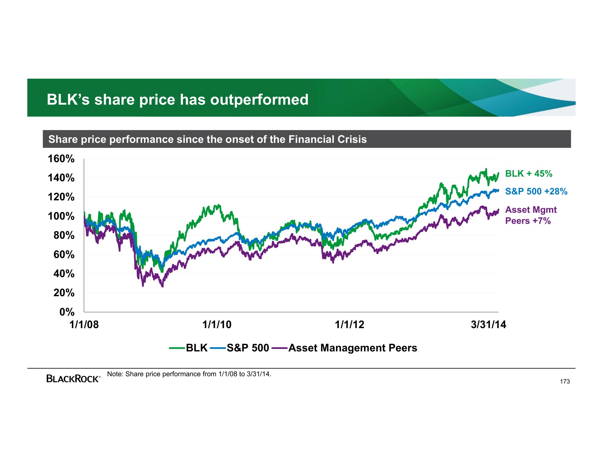 share price has outperformed | BlackRock