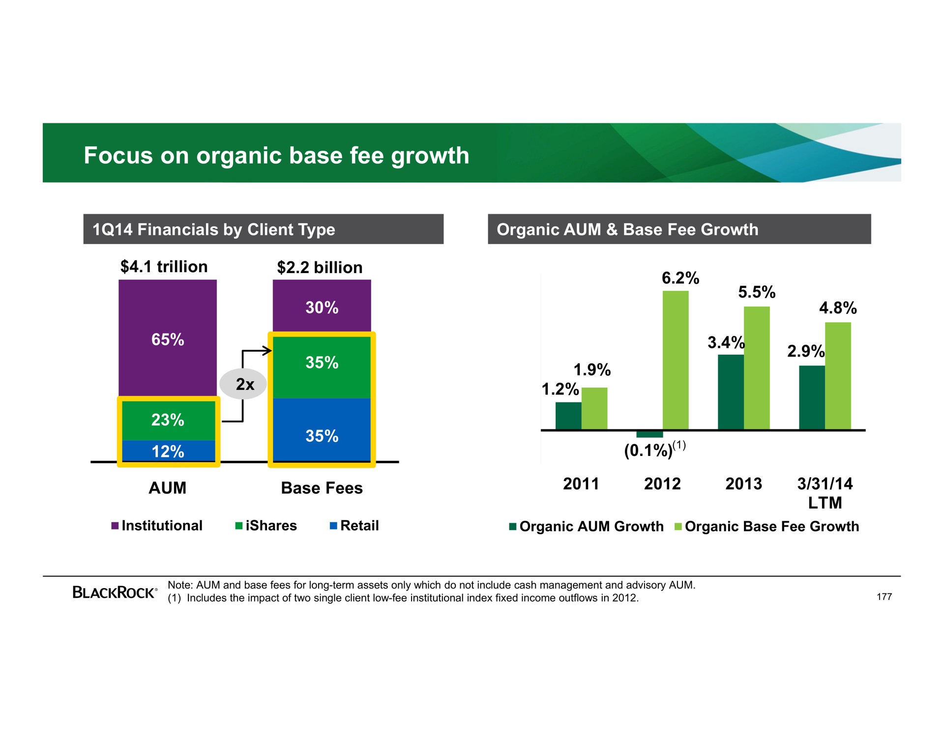 focus on organic base fee growth aum | BlackRock