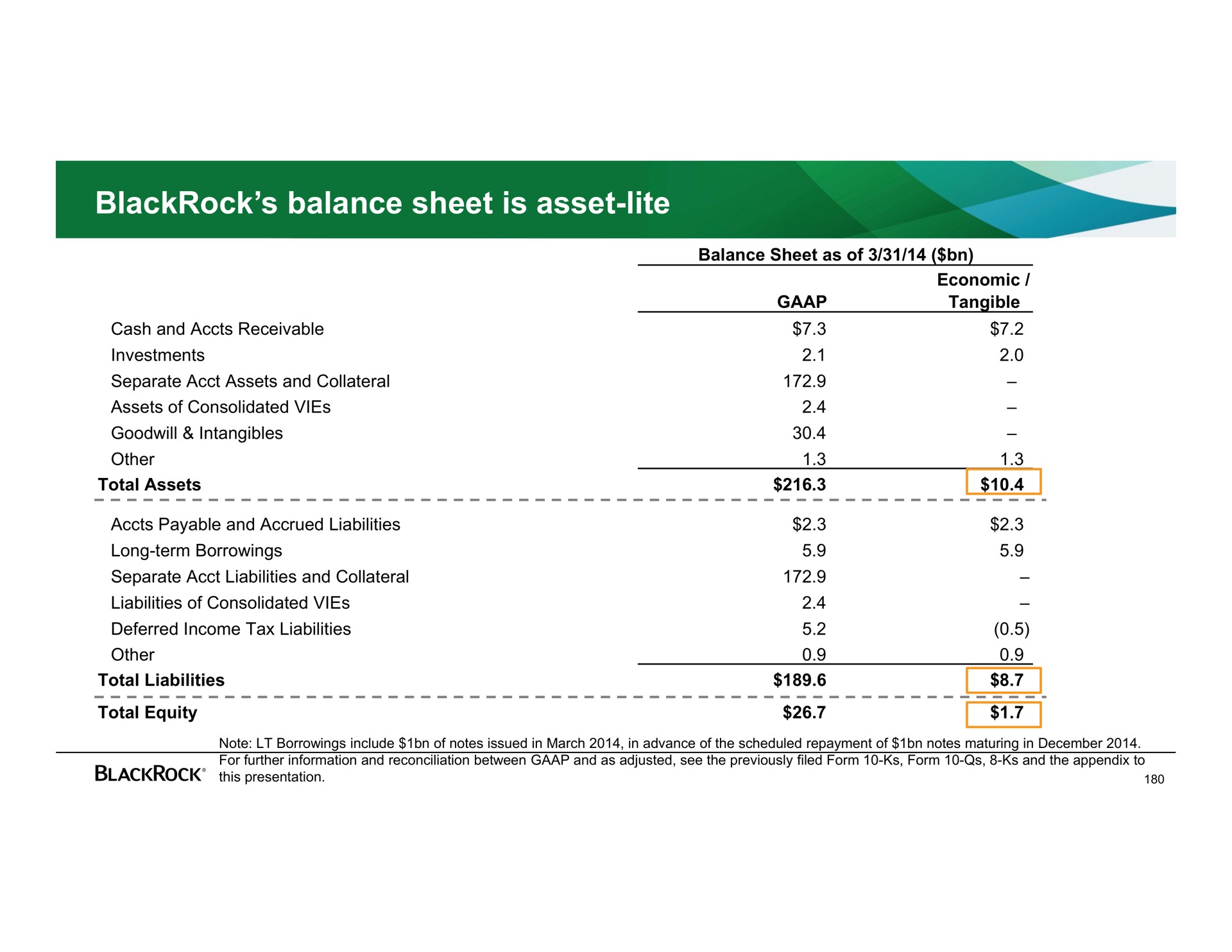 balance sheet is asset lite | BlackRock