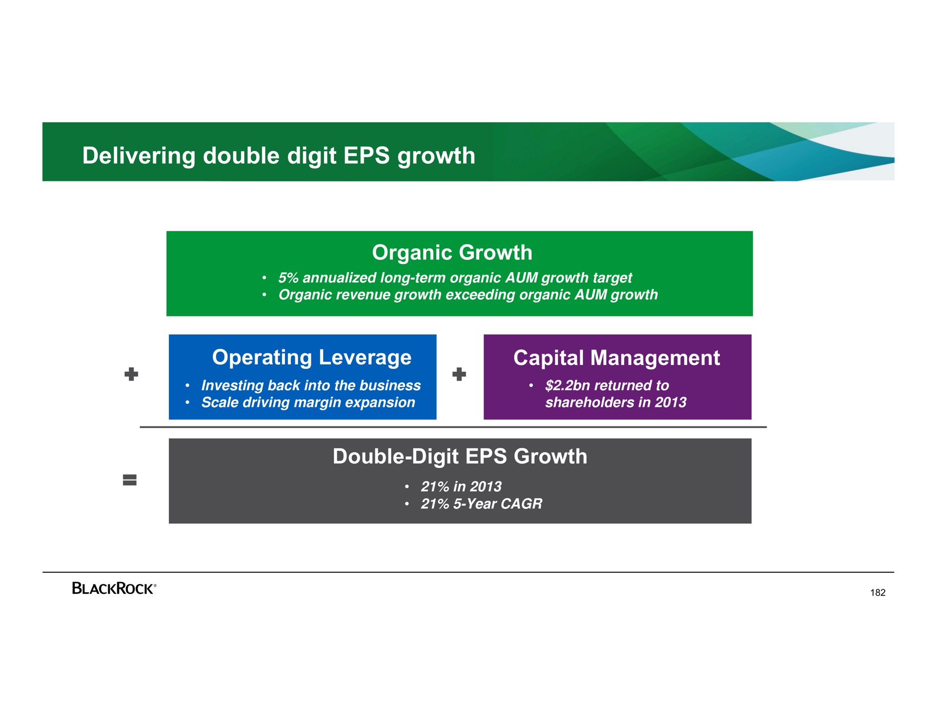 delivering double digit growth organic growth operating leverage capital management capital management double digit growth | BlackRock