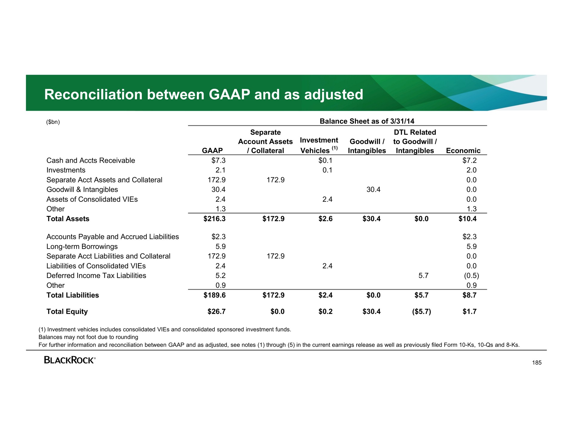 reconciliation between and as adjusted | BlackRock
