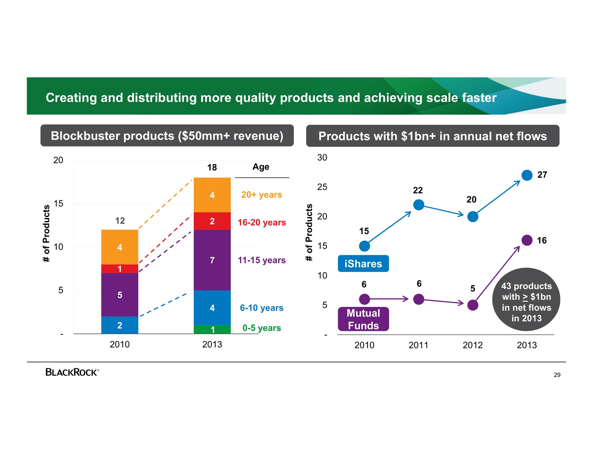 creating and distributing more quality products and achieving scale faster | BlackRock