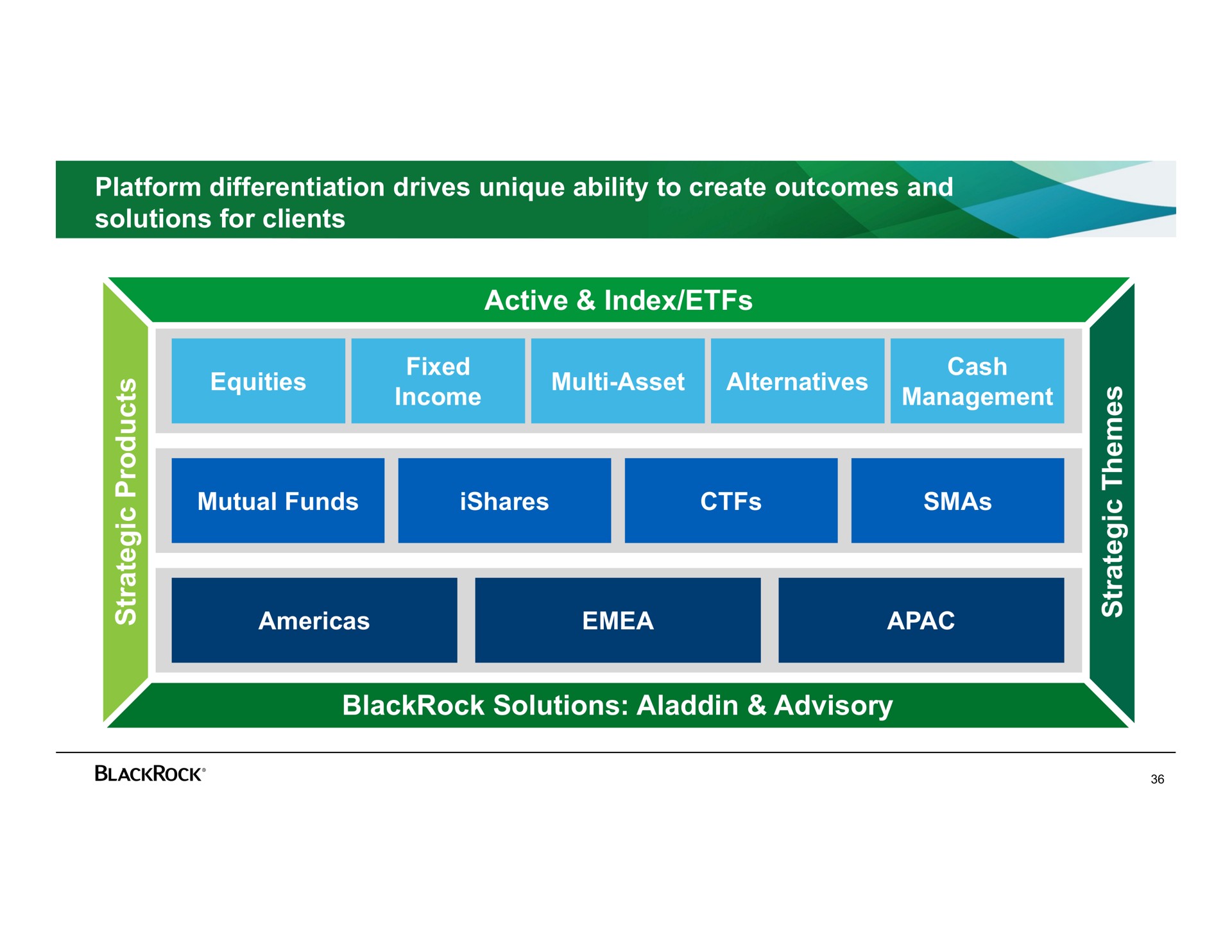 platform differentiation drives unique ability to create outcomes and solutions for clients active index solutions advisory | BlackRock
