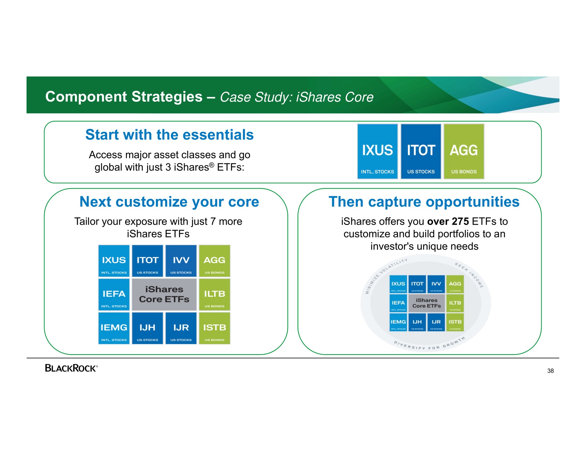 component strategies case study core start with the essentials next your core then capture opportunities | BlackRock