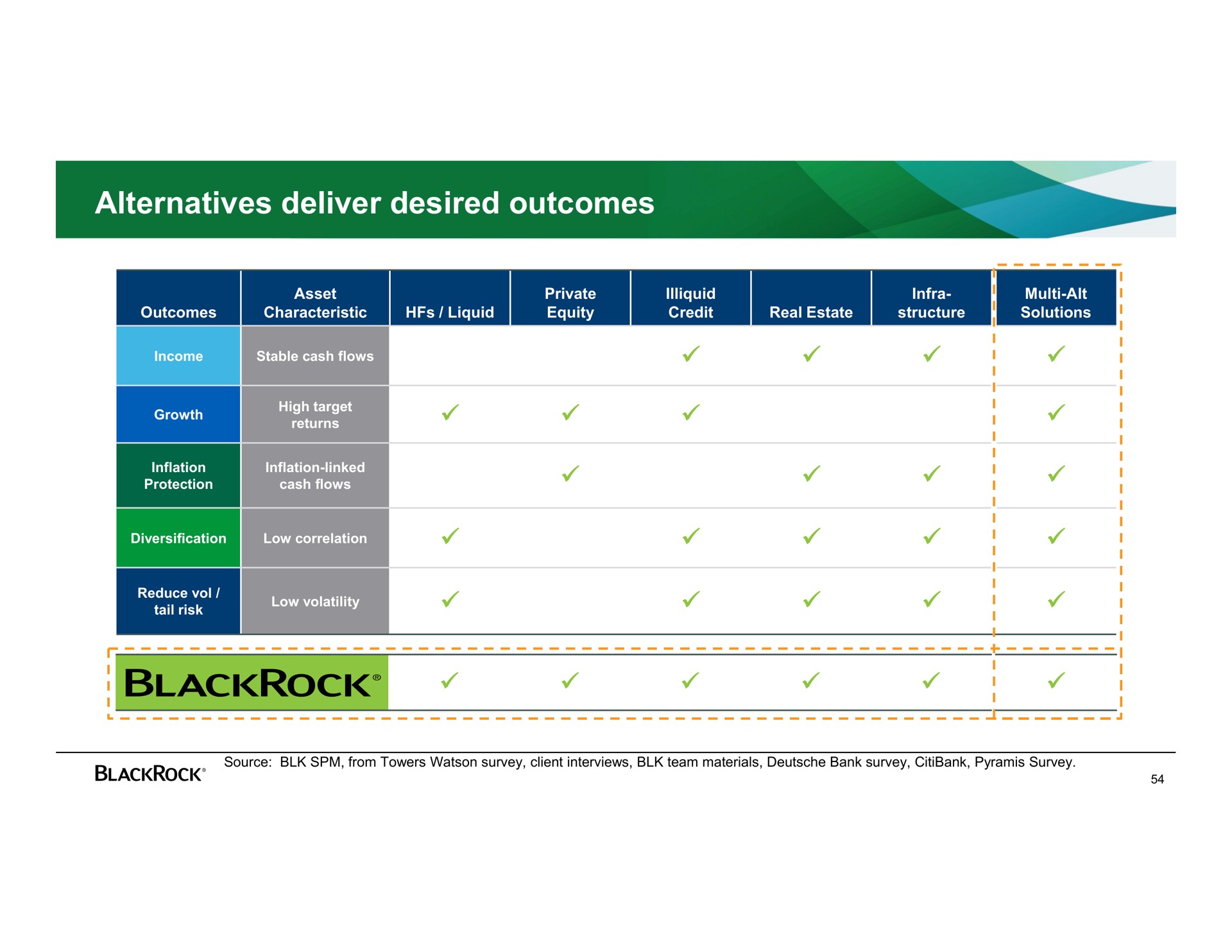 alternatives deliver desired outcomes | BlackRock