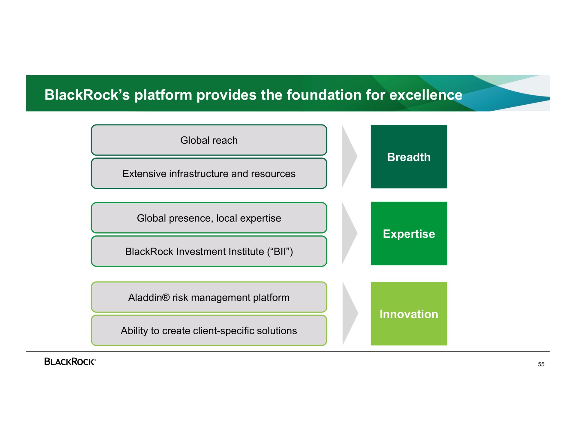 platform provides the foundation for excellence | BlackRock