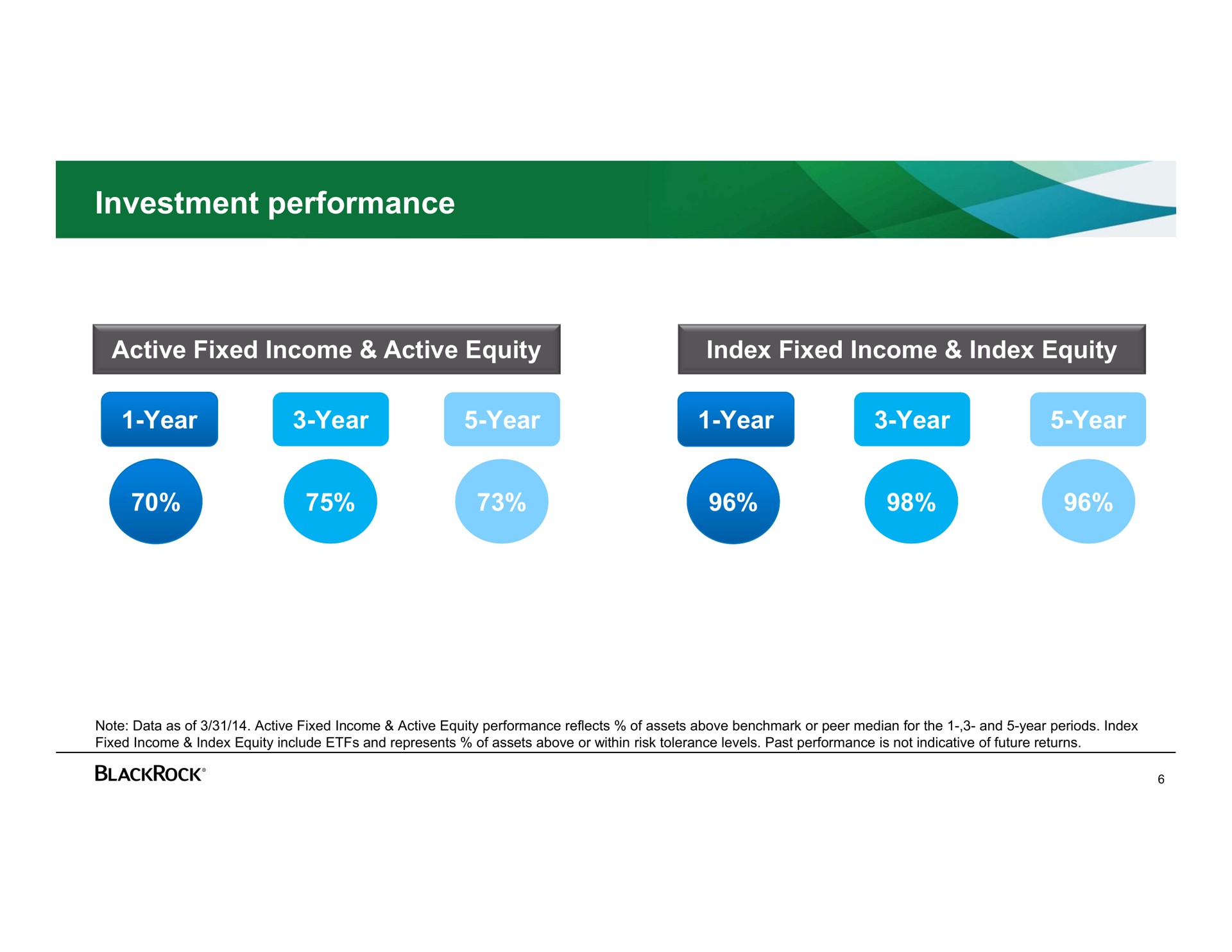 investment performance | BlackRock