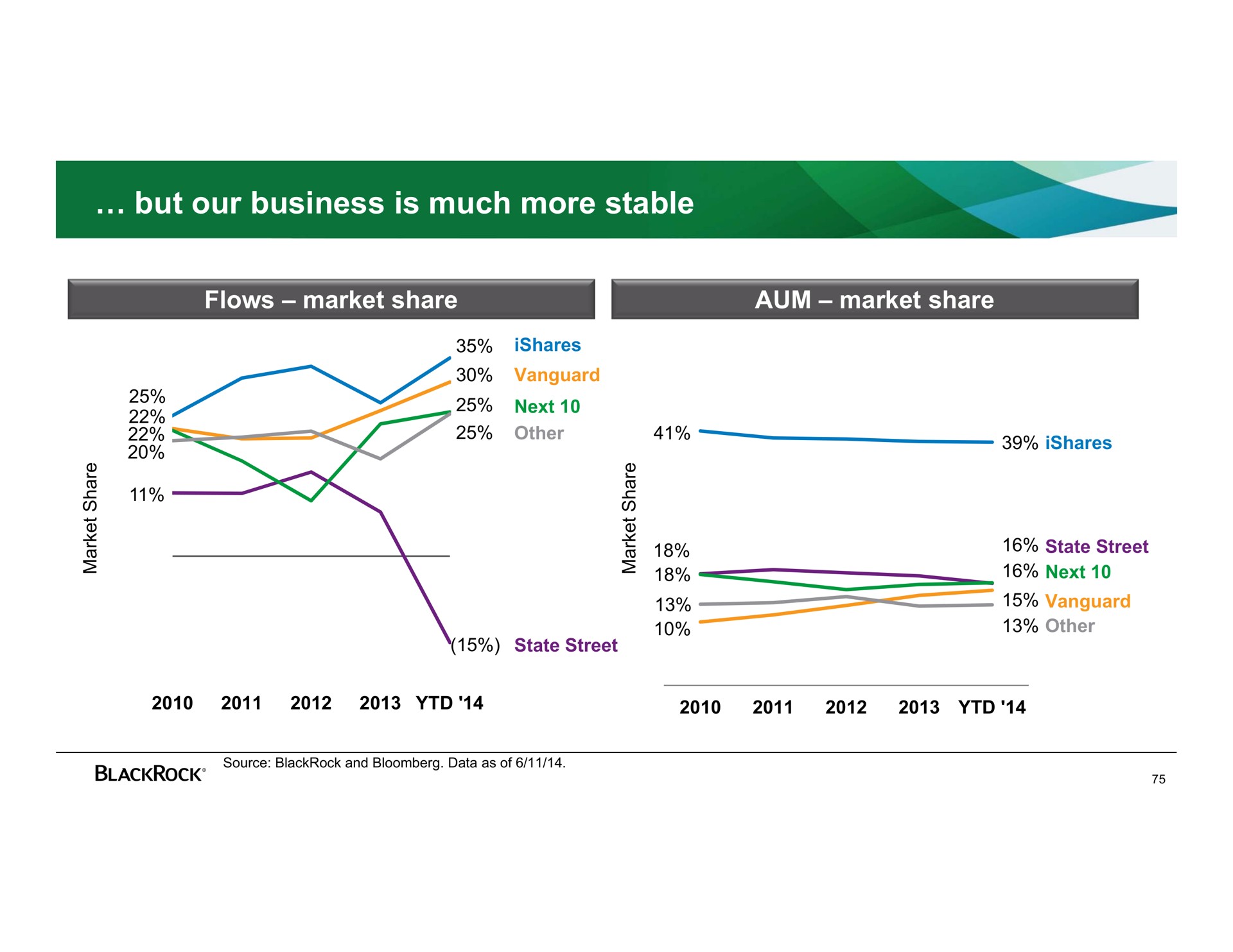 but our business is much more stable next | BlackRock